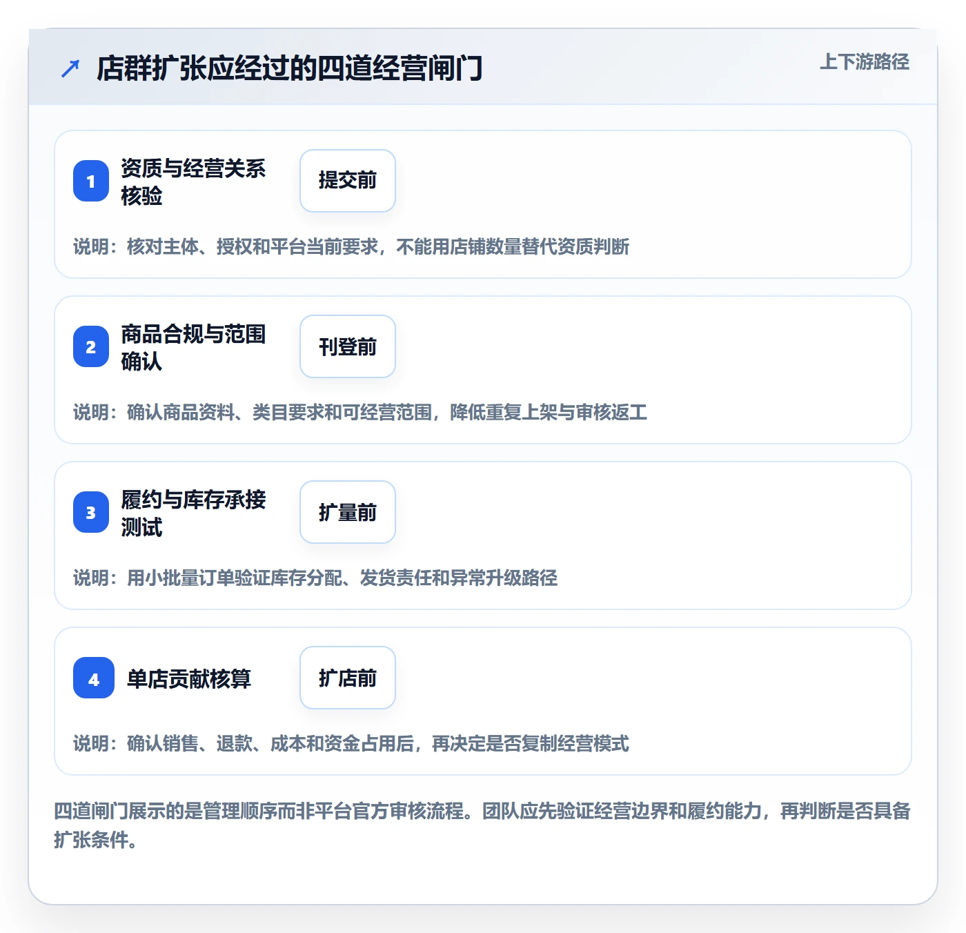 temu场景解析：平台入驻中的店群管理怎么处理