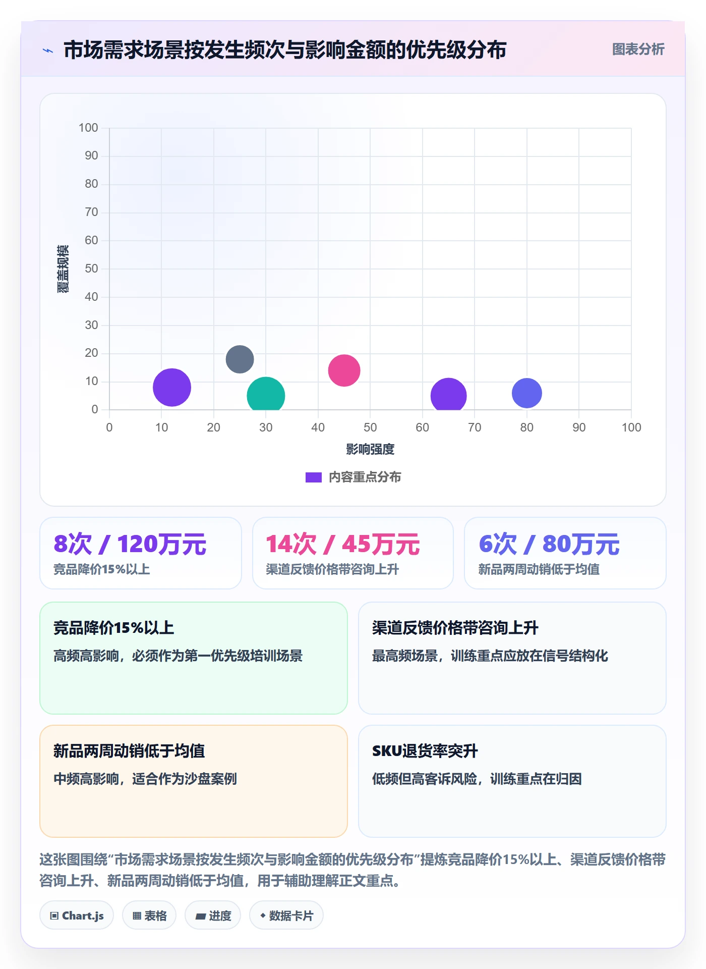 商品分析方案设计：市场需求场景的团队培训怎么做