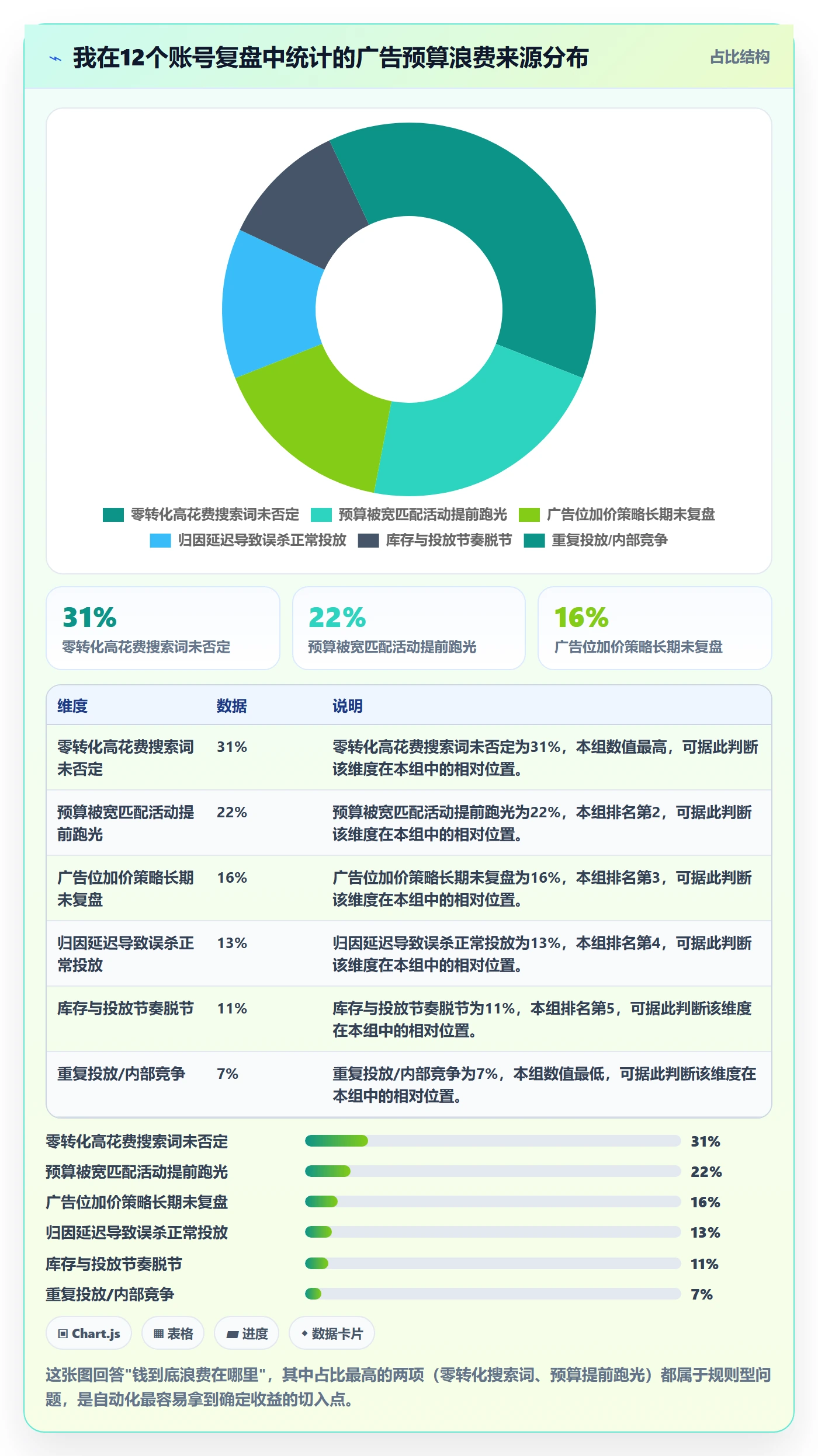 亚马逊软件使用技巧:广告管理对应的自动化方案方法