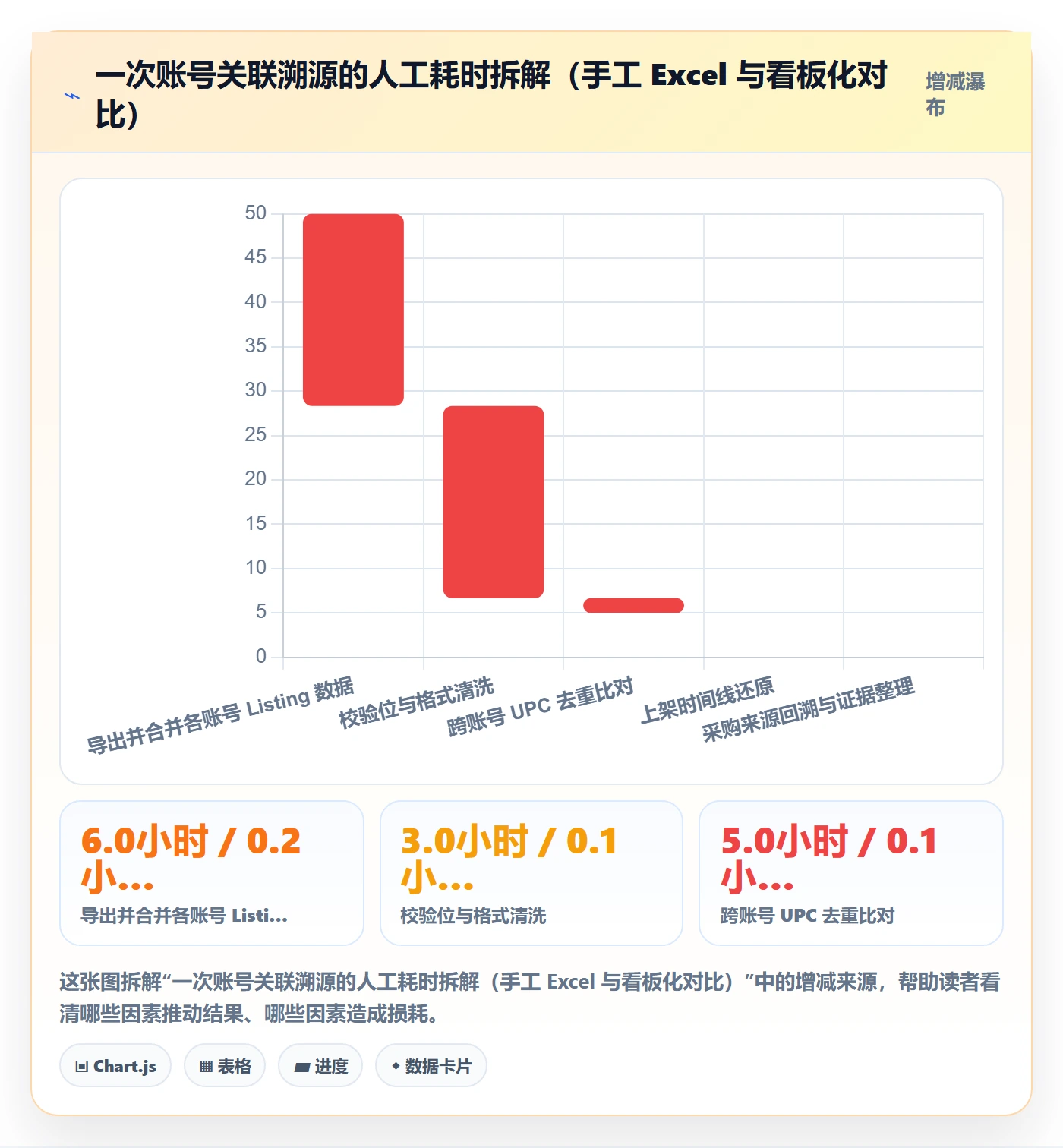 UPC码数据方法：用商品绑定支撑账号安全判断