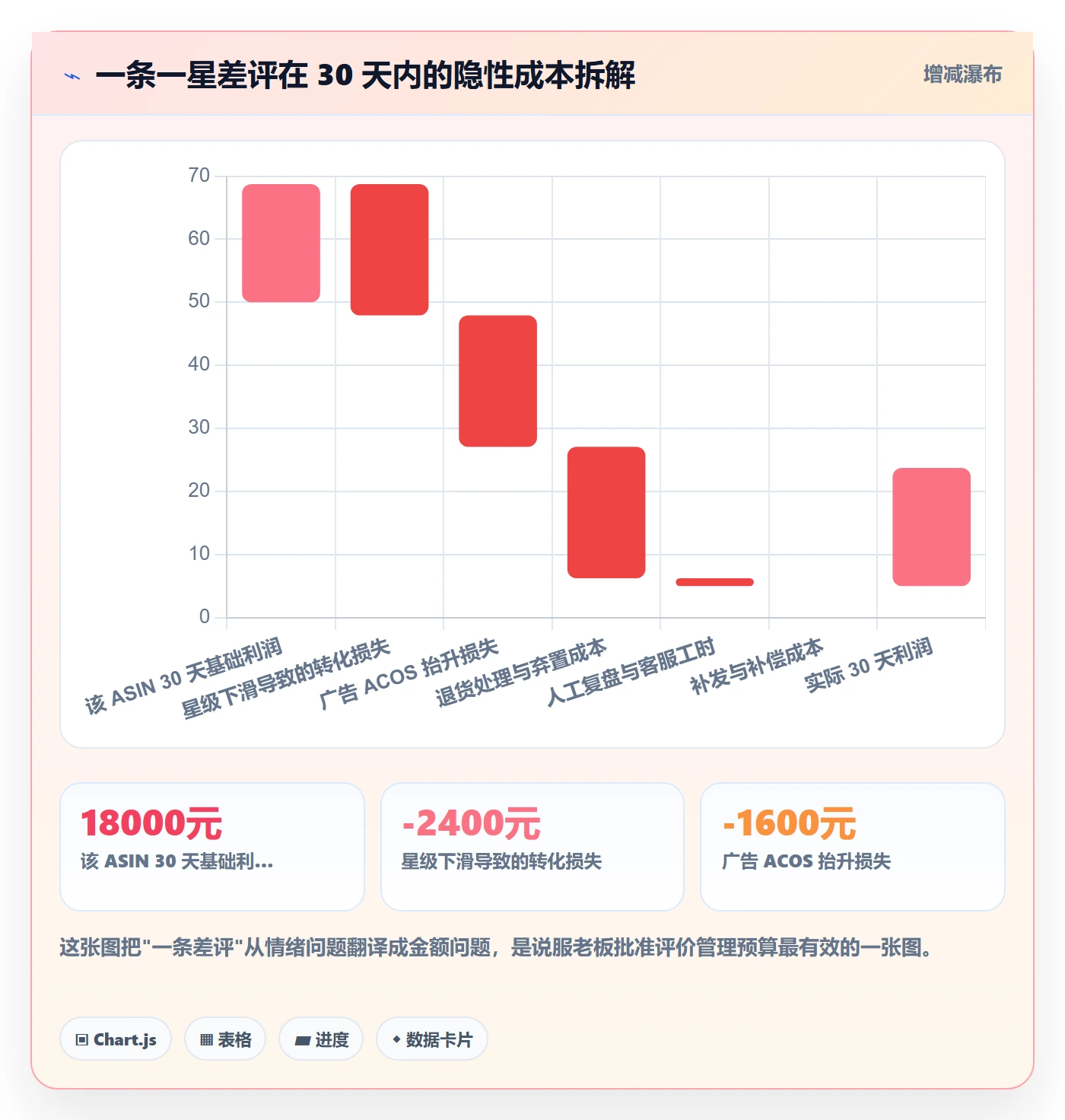 亚马逊软件管理模板：围绕评价管理开展增长策略