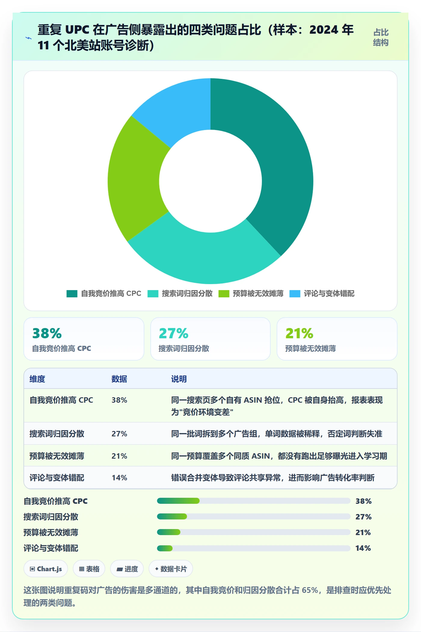 UPC码应用思路：围绕重复码排查拆解广告投放