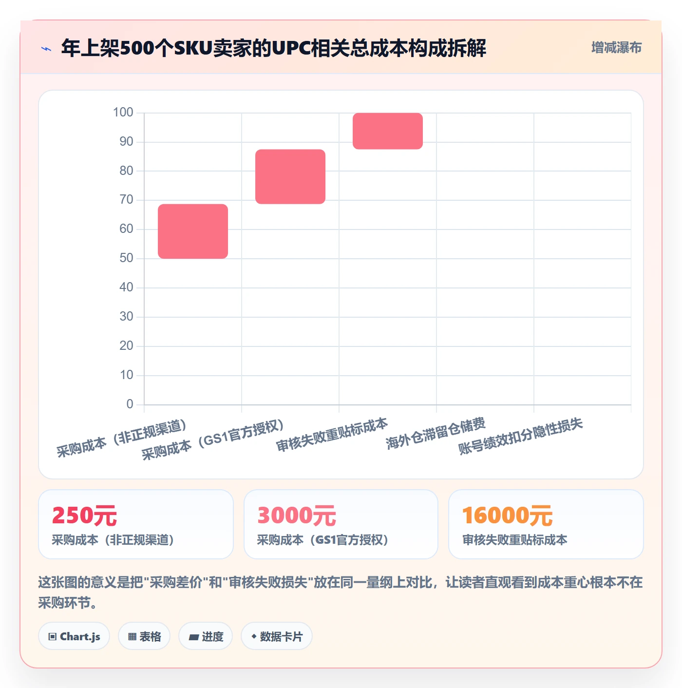 UPC码实用方法：围绕平台审核建立成本控制