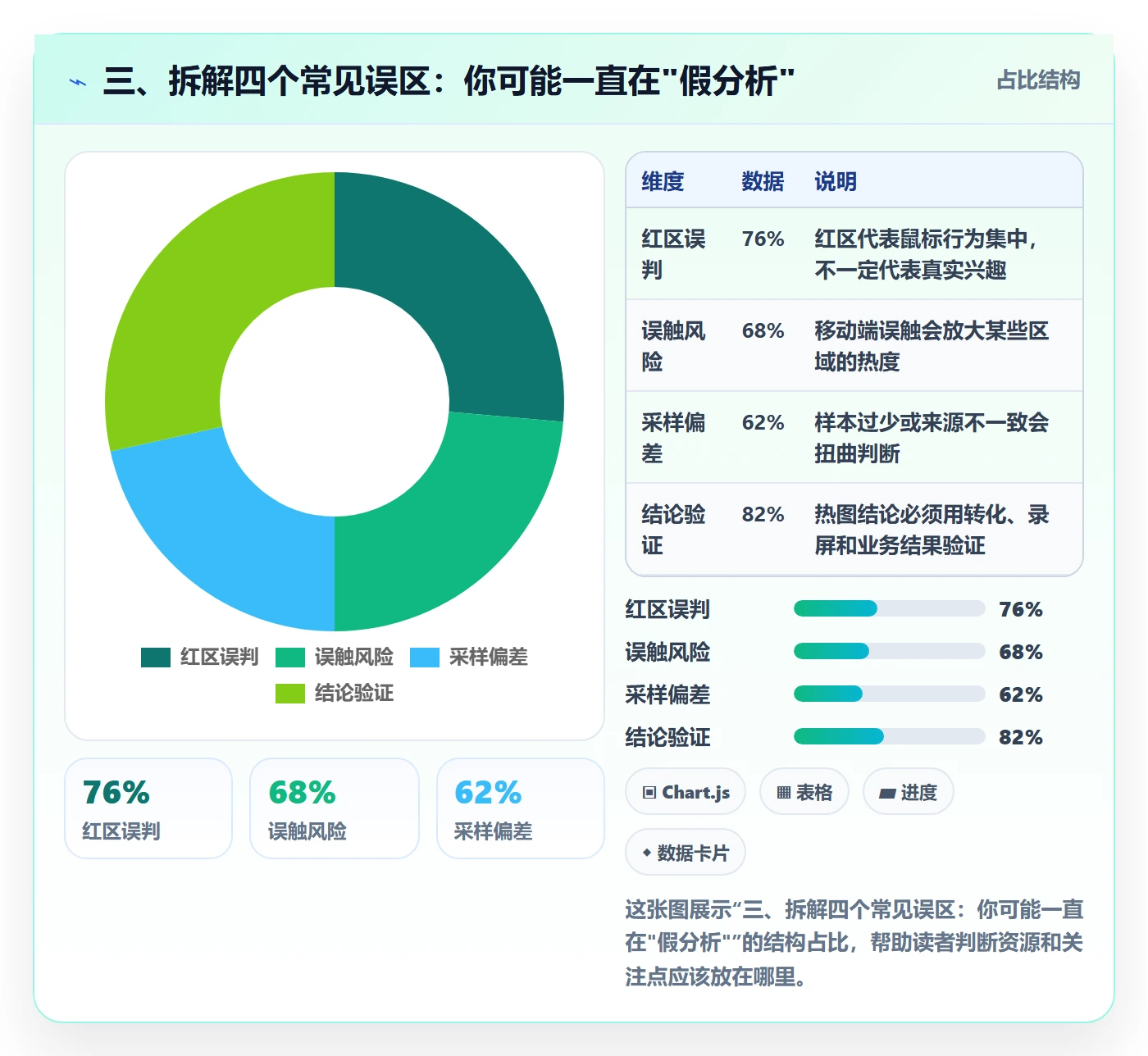 三、拆解四个常见误区：你可能一直在"假分析"