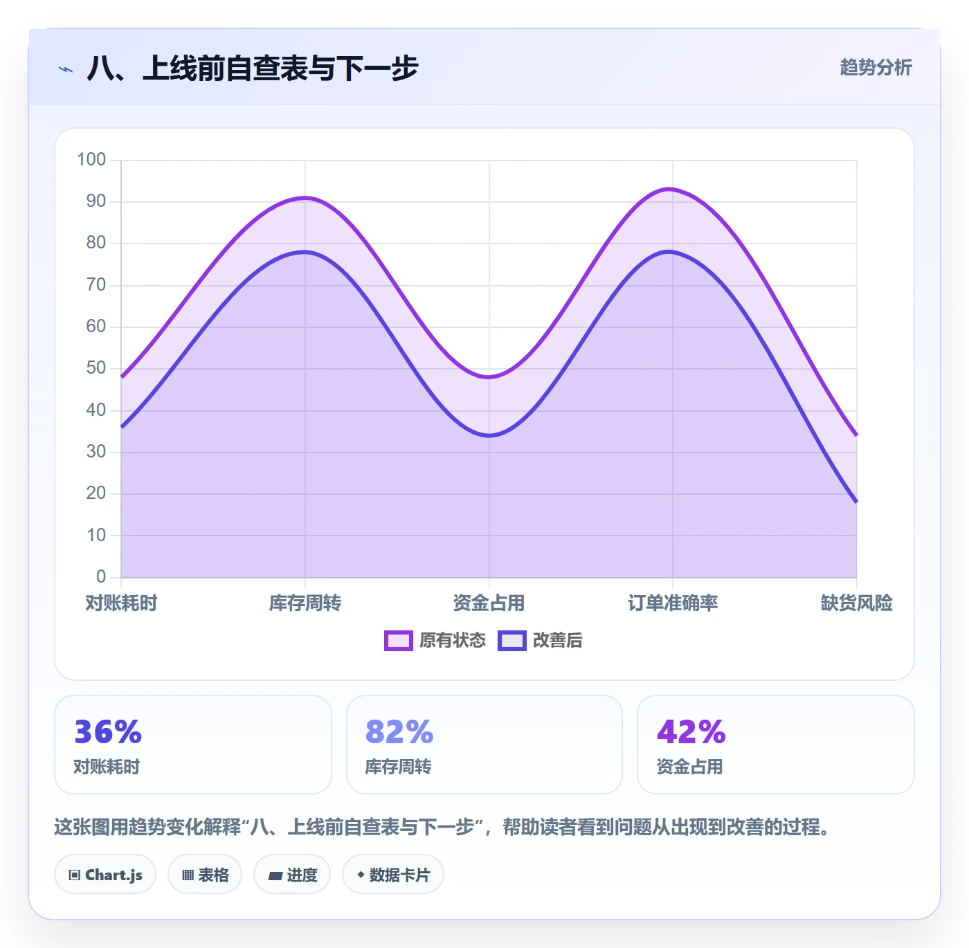 八、上线前自查表与下一步