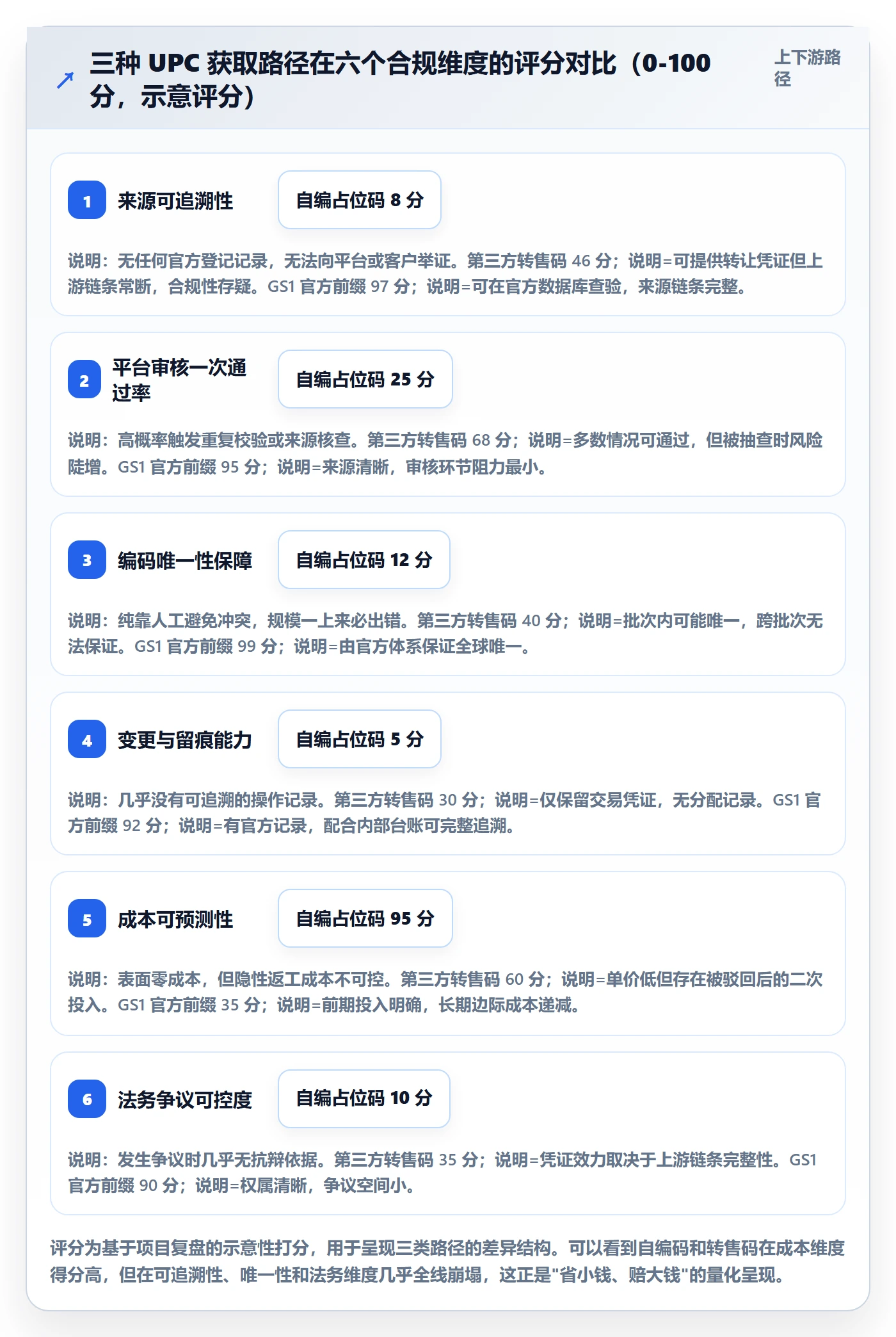 UPC码方案设计：合规风险场景的入门指南怎么做
