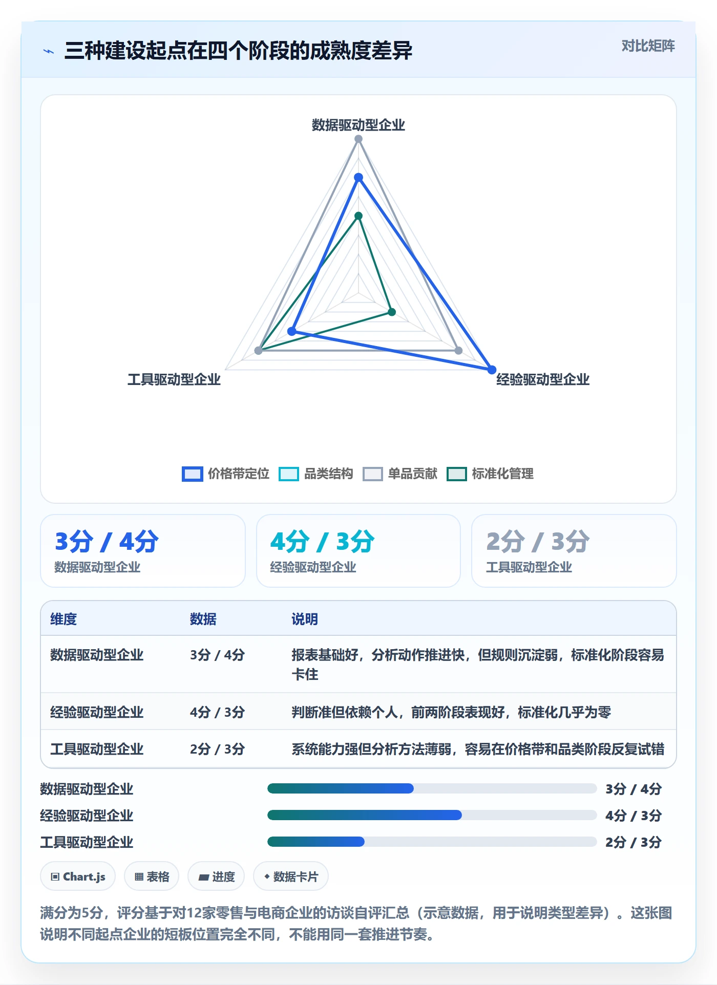 商品分析建设路线：从价格带到标准化管理分几步