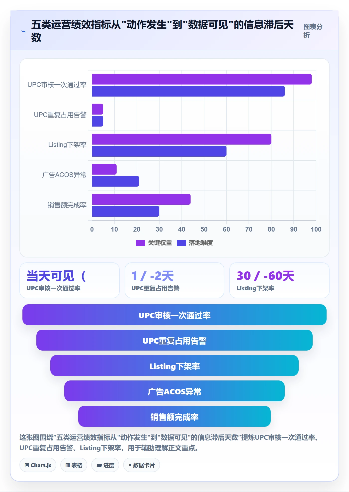 UPC码数据方法：用平台审核支撑绩效考核判断