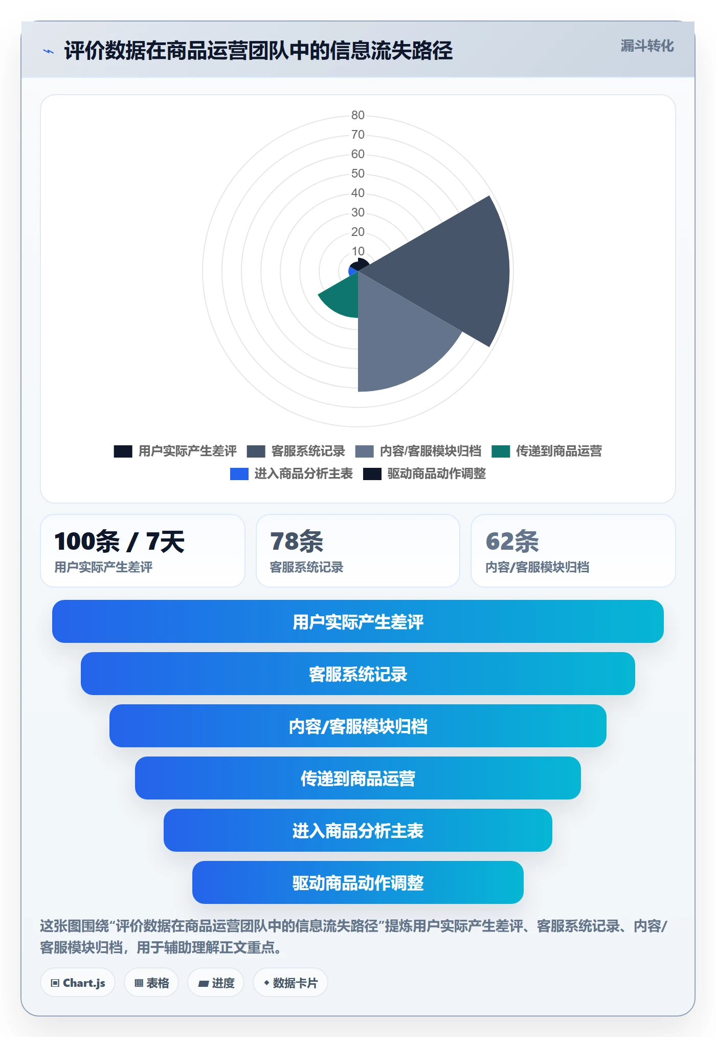 商品分析运营框架：把用户评价纳入成本控制