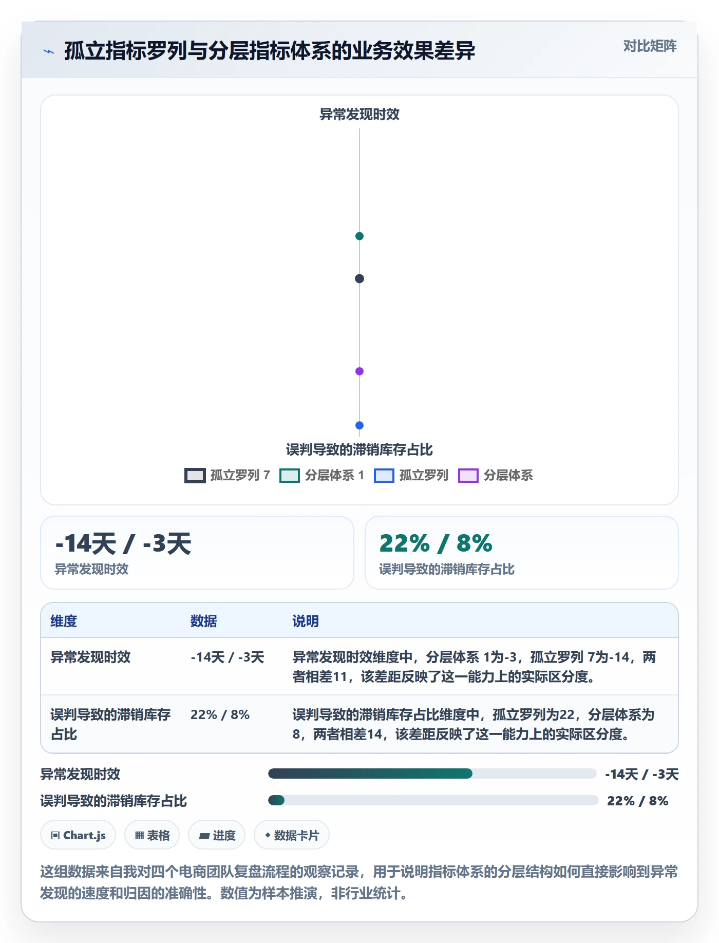 商品分析管理模板：围绕销量趋势开展指标体系