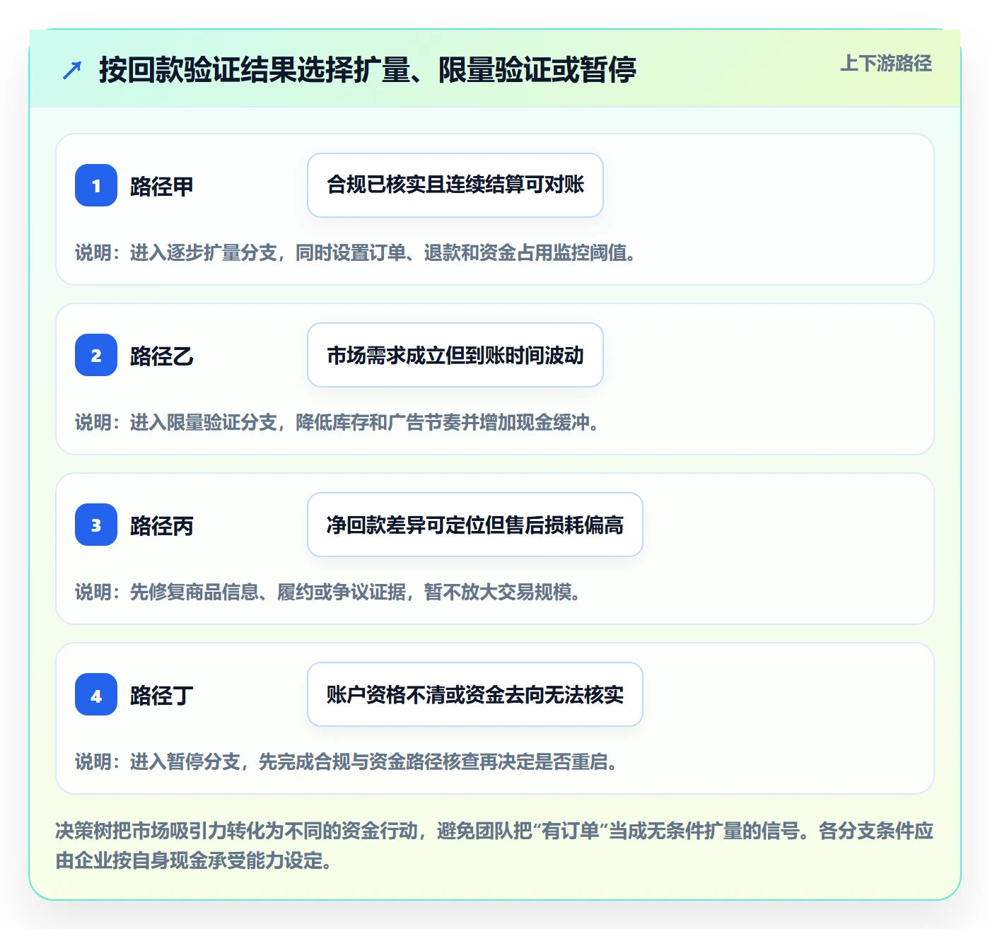 跨境电商避坑指南：市场选择环节的回款管理要注意什么