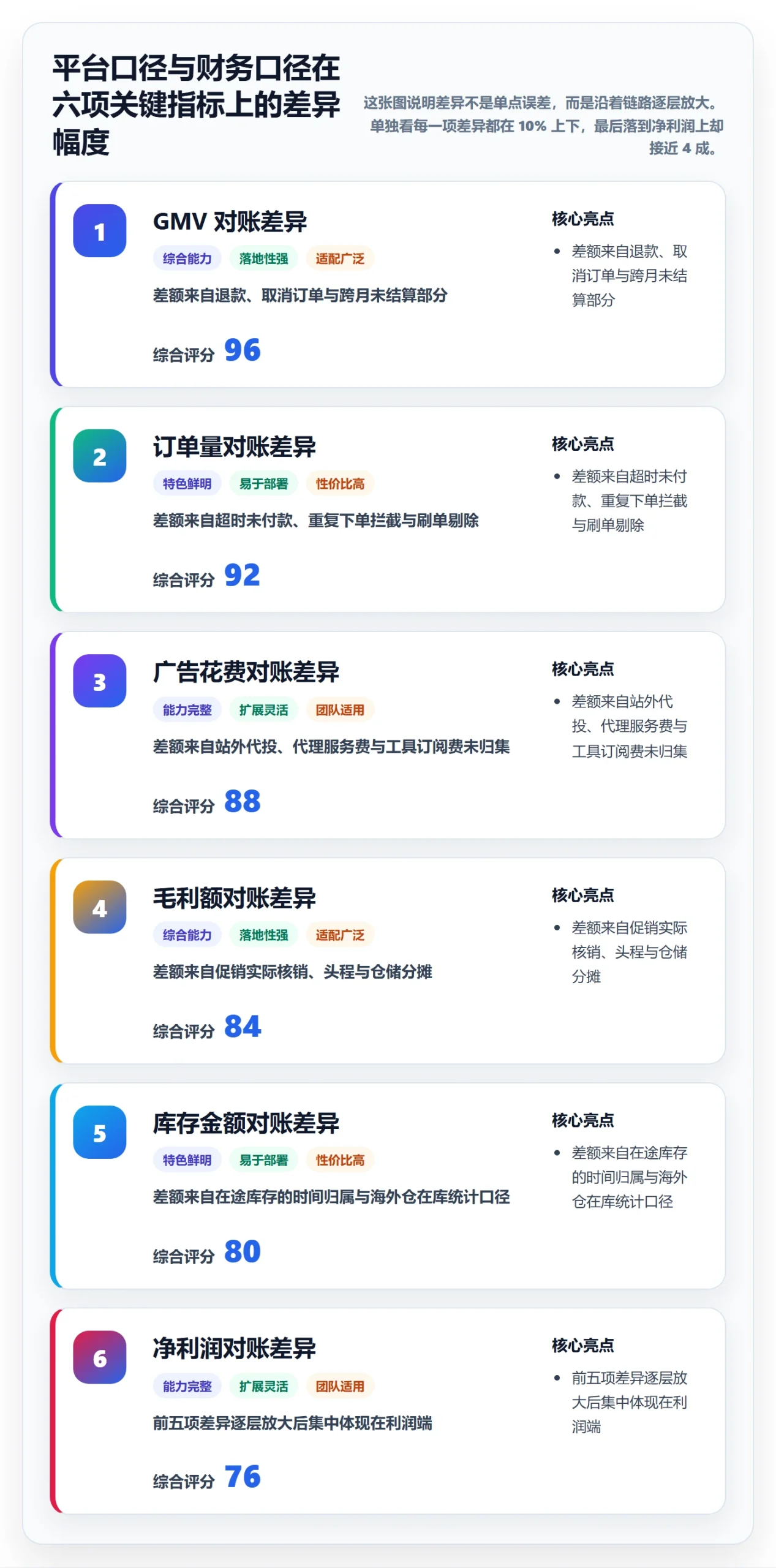 跨境电商运营使用技巧：数据复盘对应的风险排查方法