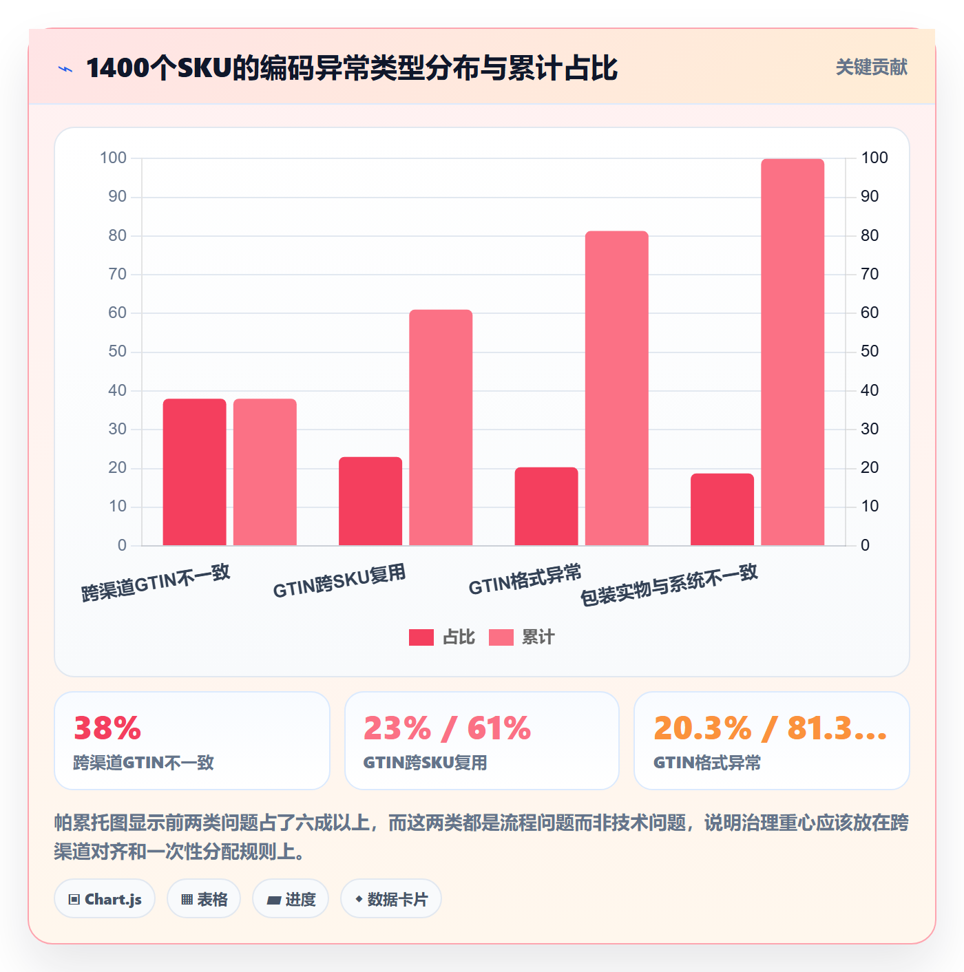 UPC码升级方案：用供应链协同改善编码规范