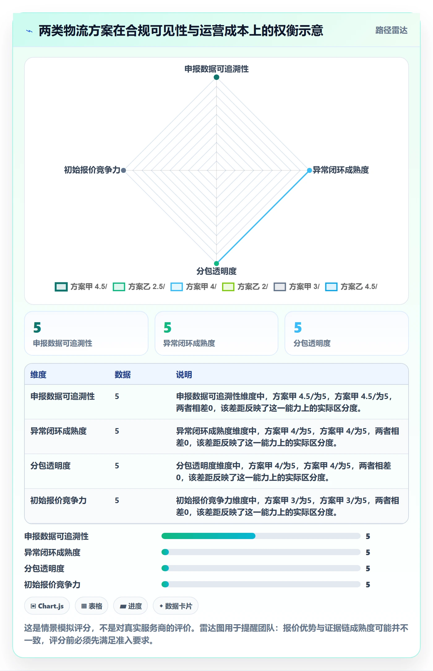 跨境电商选择标准：跨境物流维度如何评估合规管理