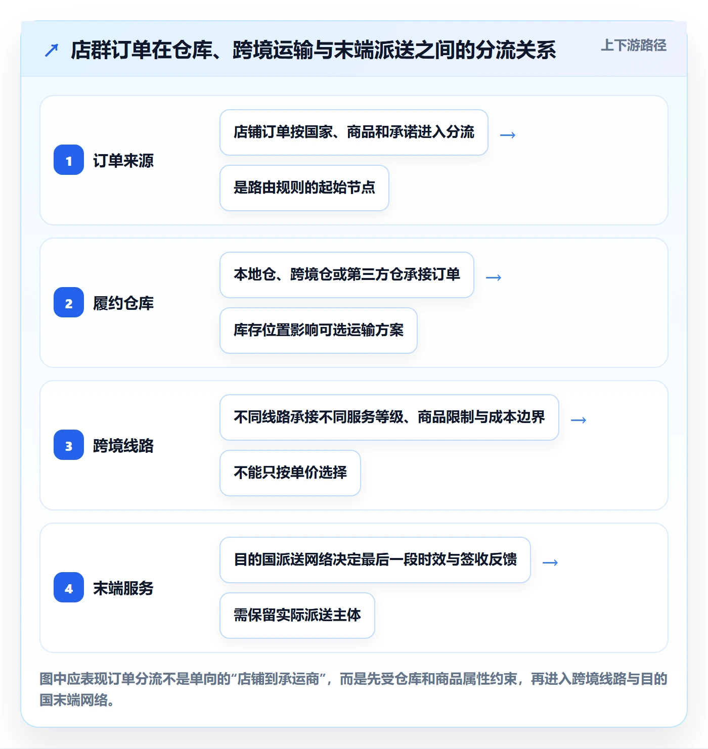 跨境电商能力清单：店群管理需要覆盖哪些跨境物流事项