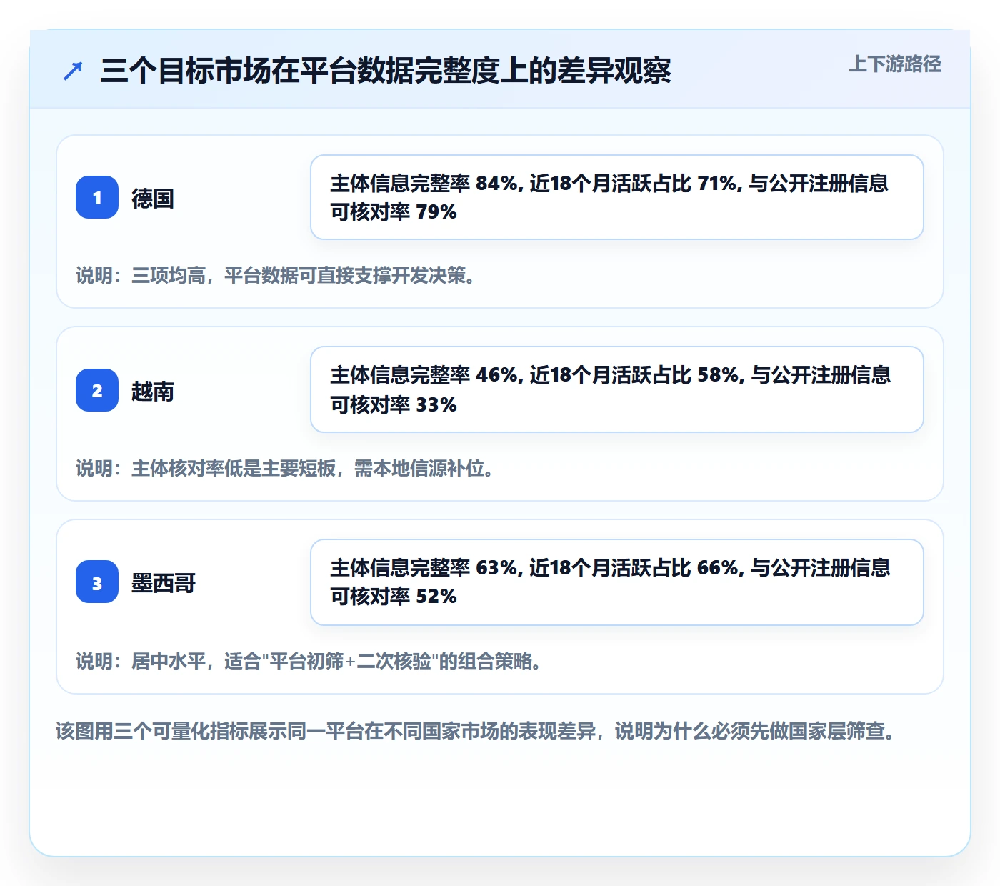 外贸数据分析平台检查方法：通过国家市场评估中小商家质量