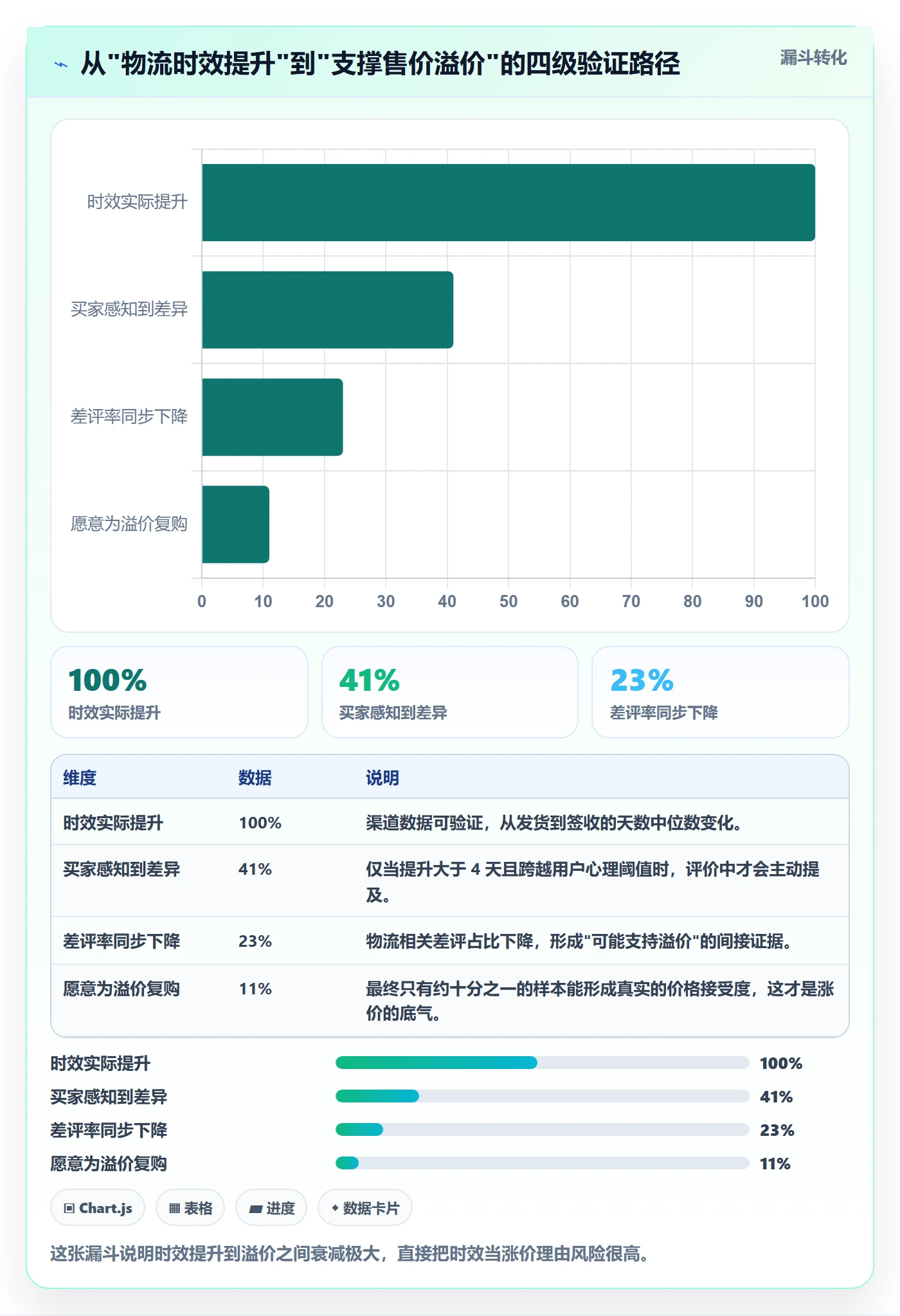 erp跨境电商进阶课：围绕物流对接完善定价策略