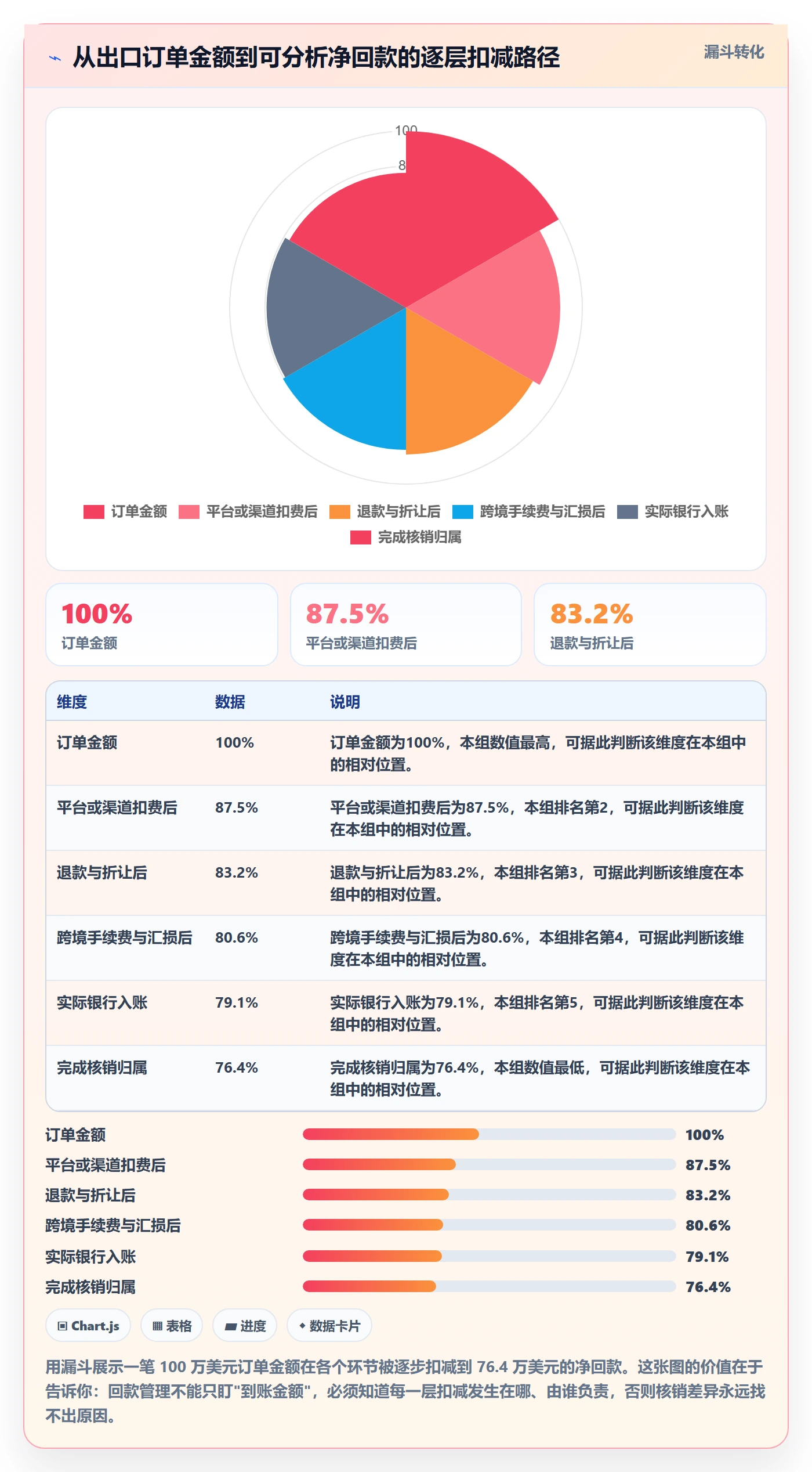 外贸数据分析平台管理模板：围绕商品编码开展回款管理