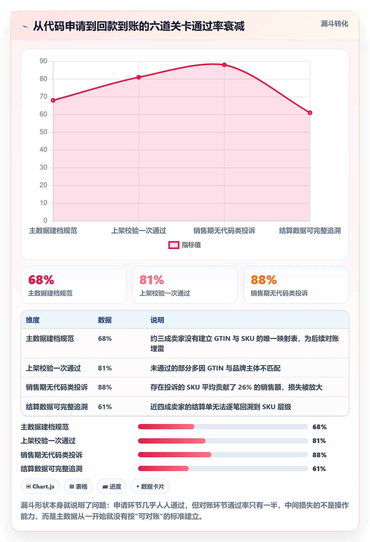 UPC码进阶课：围绕代码申请完善回款管理
