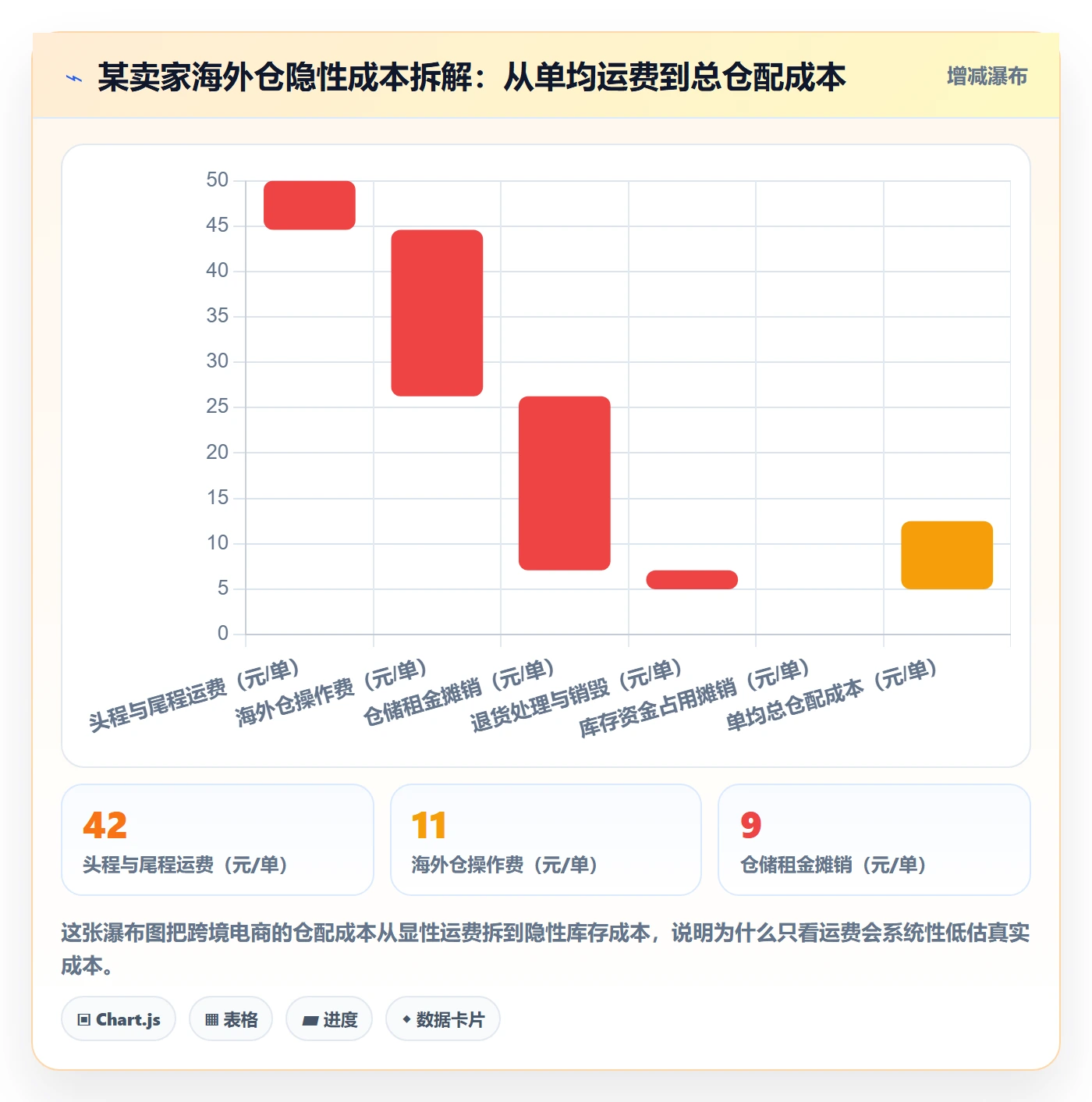 跨境电商一站式服务管理要点：仓储物流的指标体系如何设计