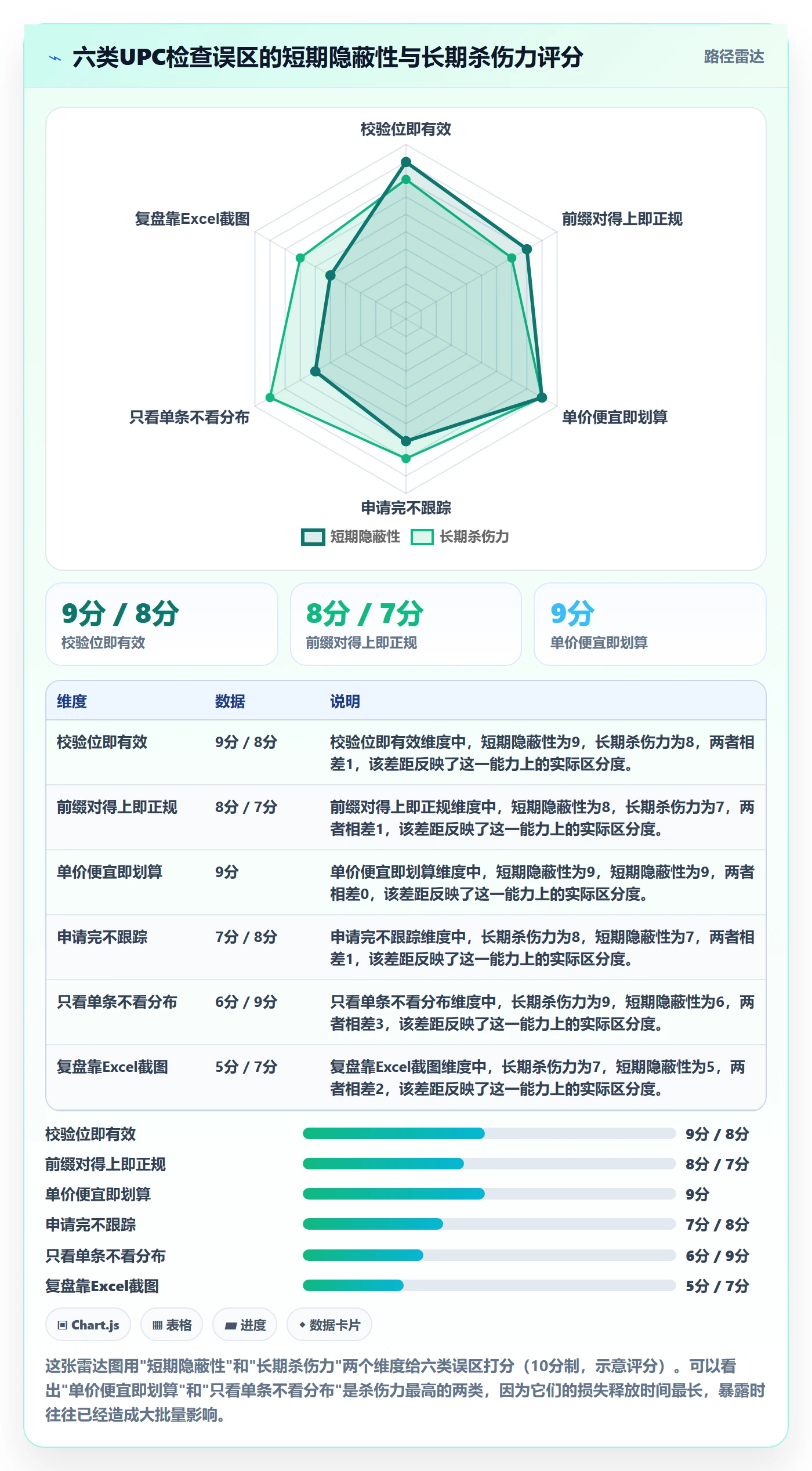 UPC码检查方法：通过代码申请评估数据复盘质量