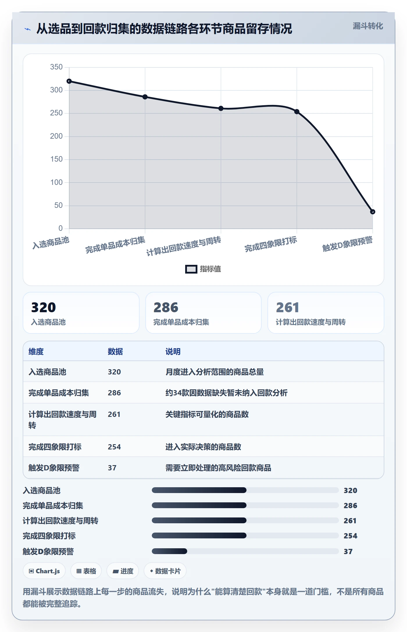 商品分析运营框架：把生命周期纳入回款管理
