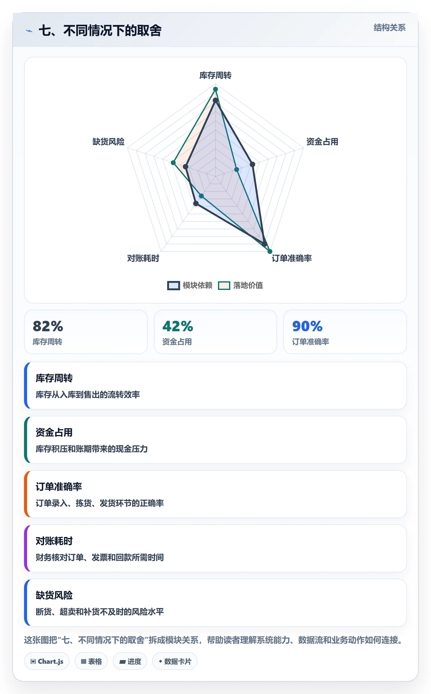 七、不同情况下的取舍