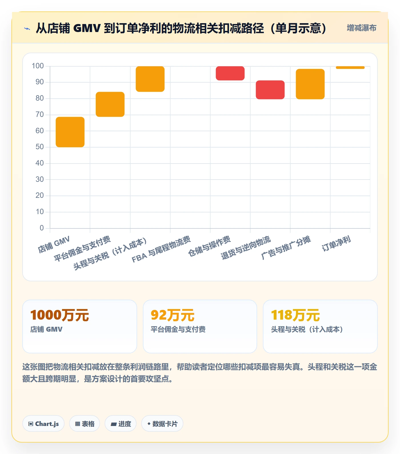 erp跨境电商方案设计：财务核算场景的跨境物流怎么做