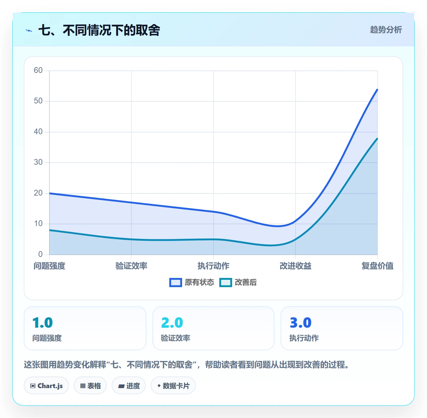 七、不同情况下的取舍