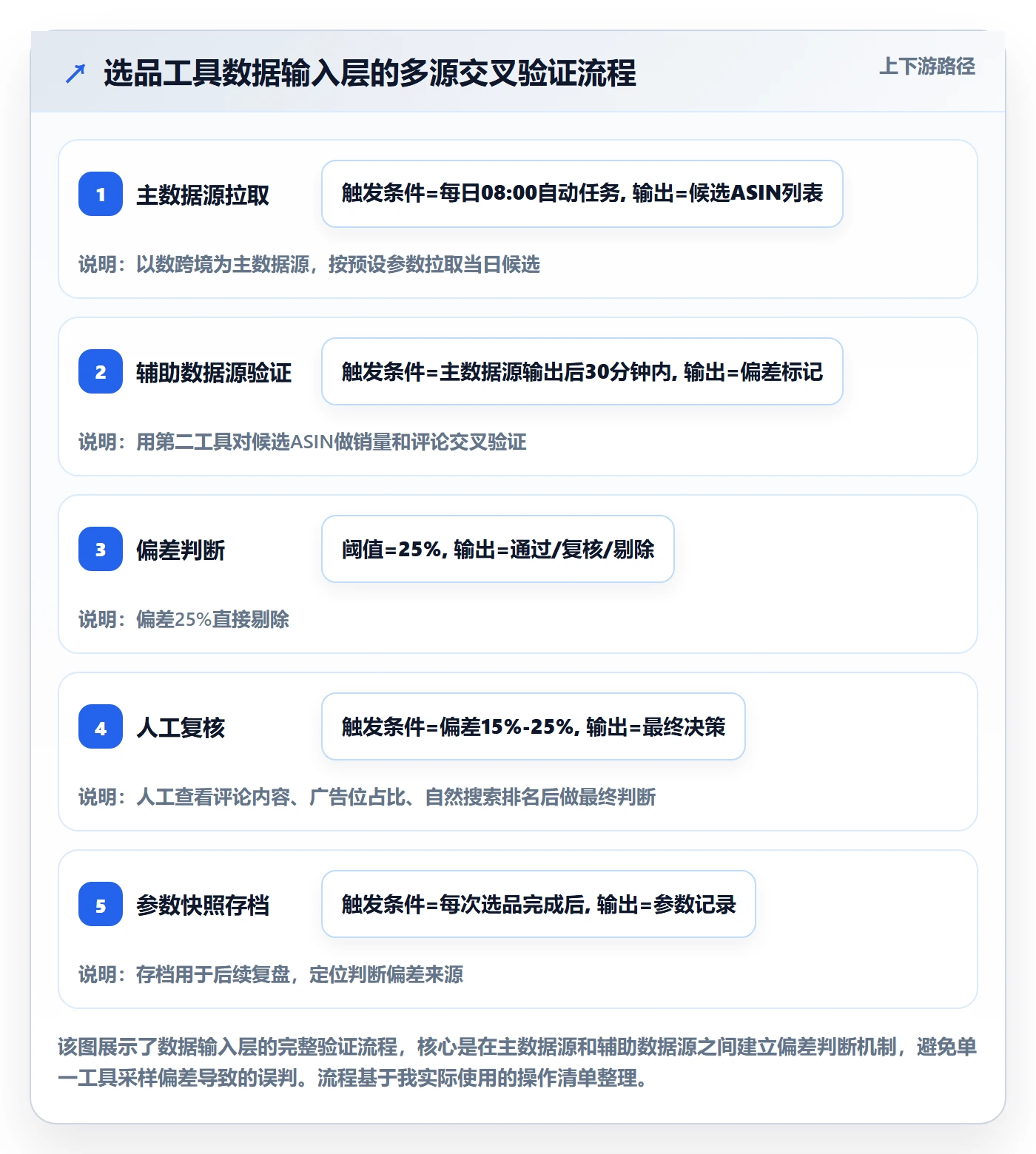 亚马逊软件管理要点：选品工具的精细化运营如何设计
