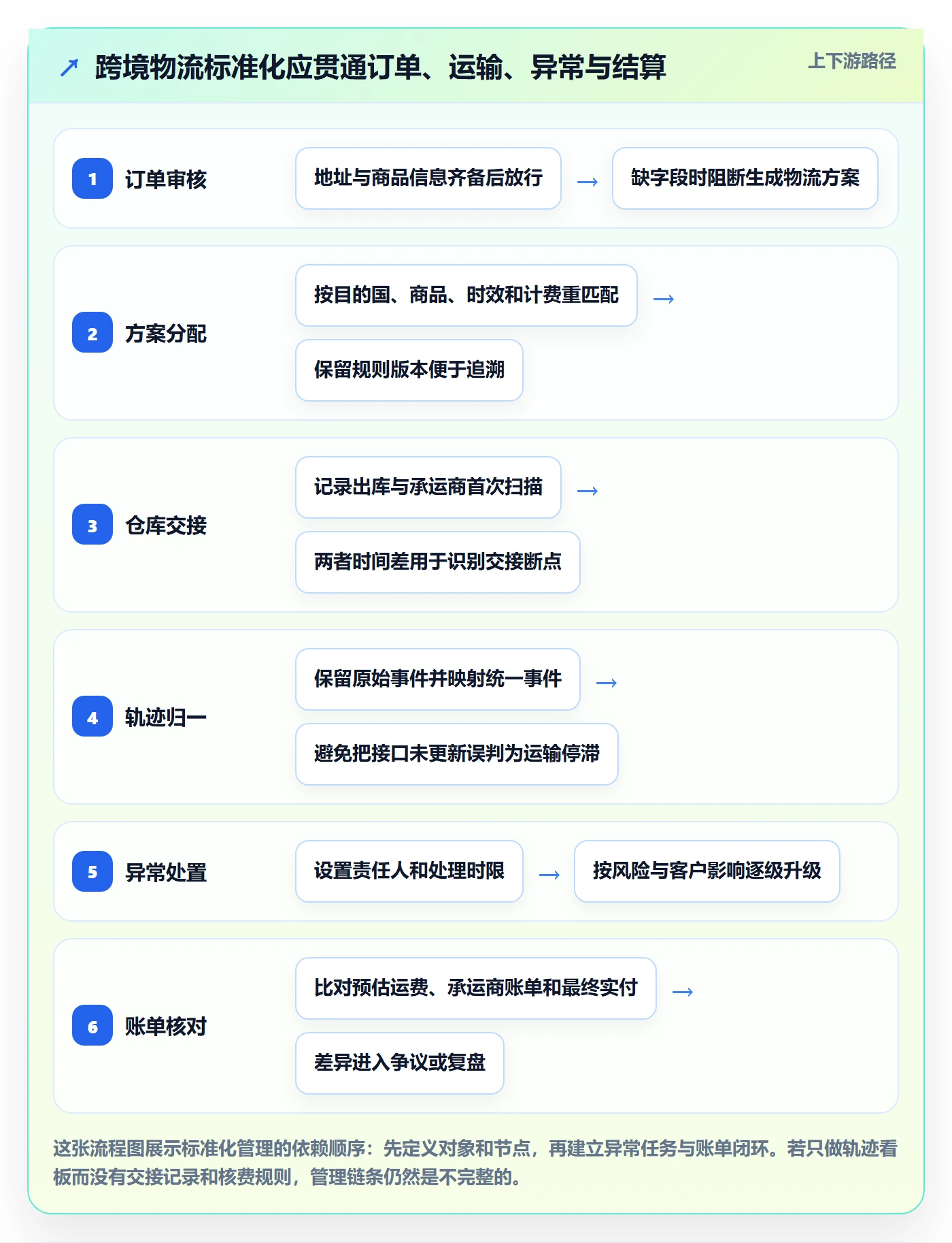 跨境电商应用思路：围绕跨境物流拆解标准化管理