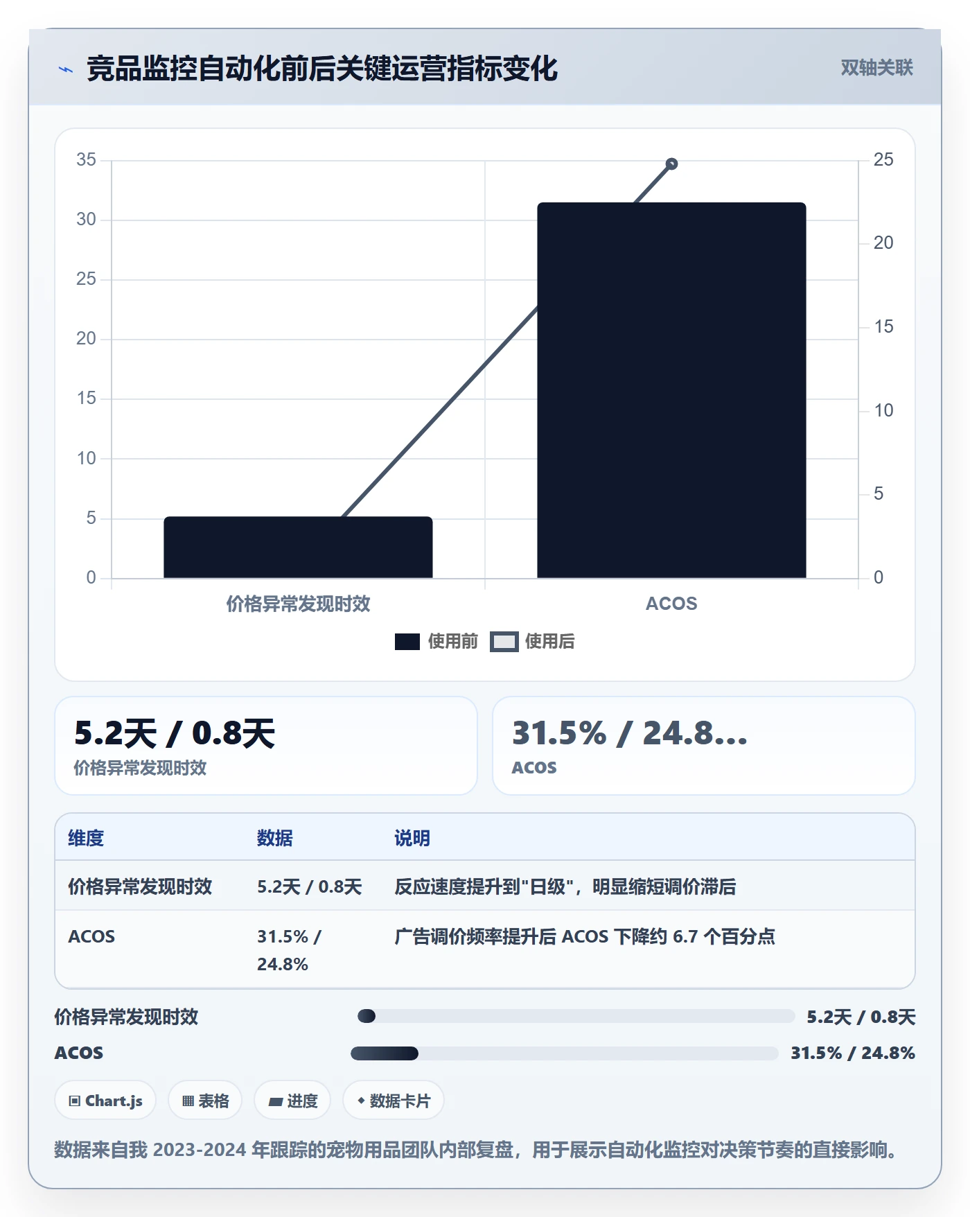 亚马逊软件建设路线：从竞品监控到系统搭建分几步