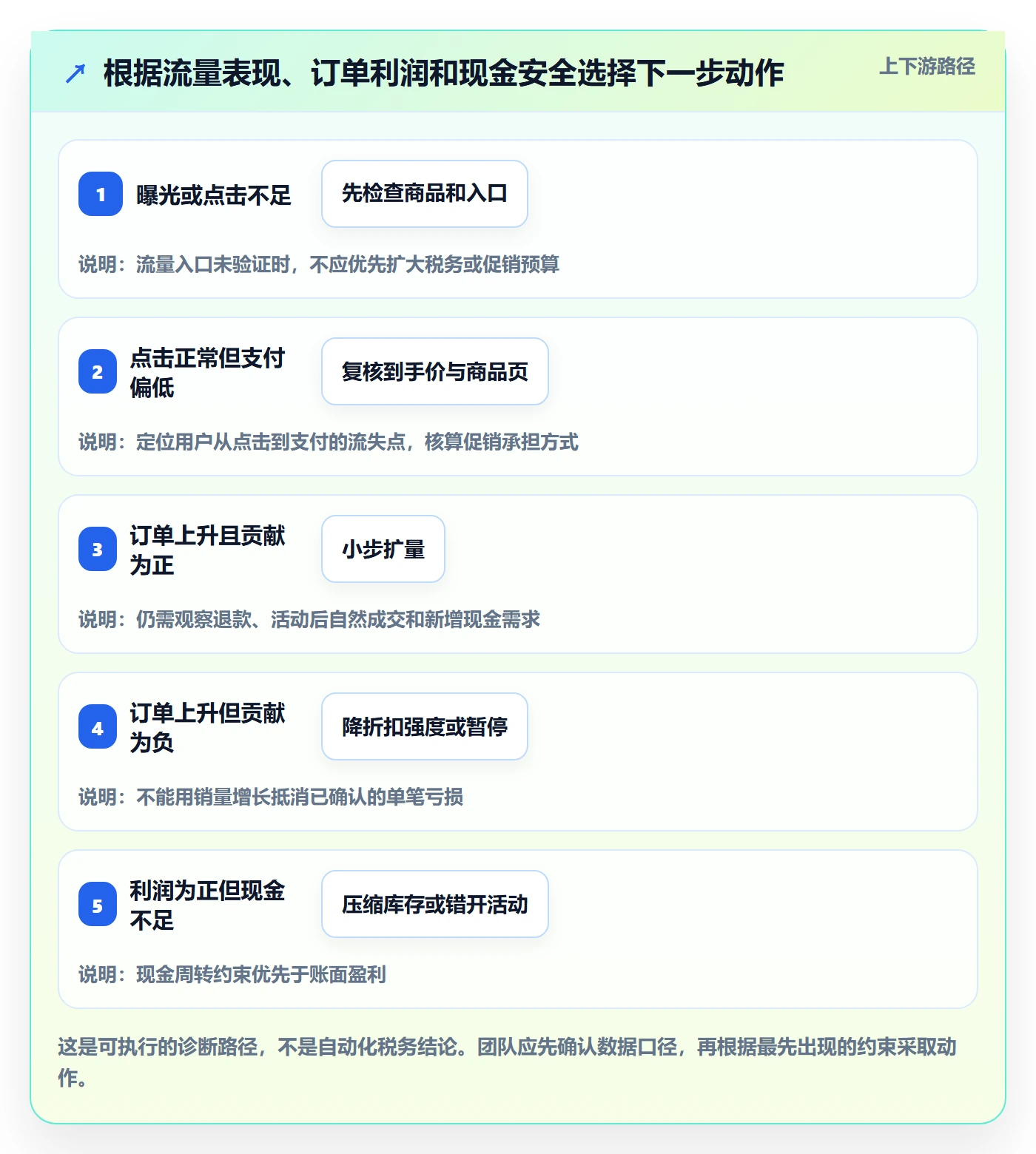 temu工作指南：用税务筹划解决活动流量问题