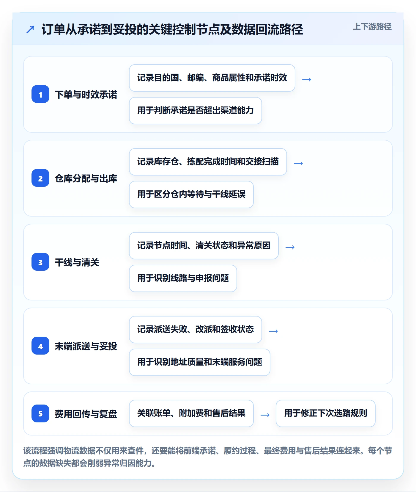 跨境电商管理要点：跨境物流的进阶玩法如何设计