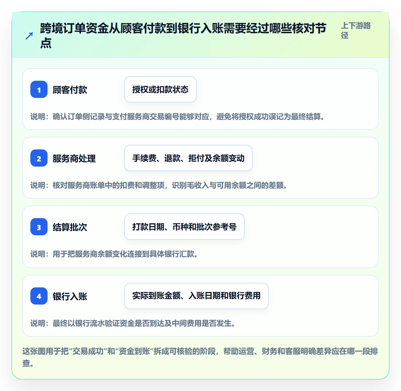 跨境电商怎么选？支付结算相关的落地案例判断标准