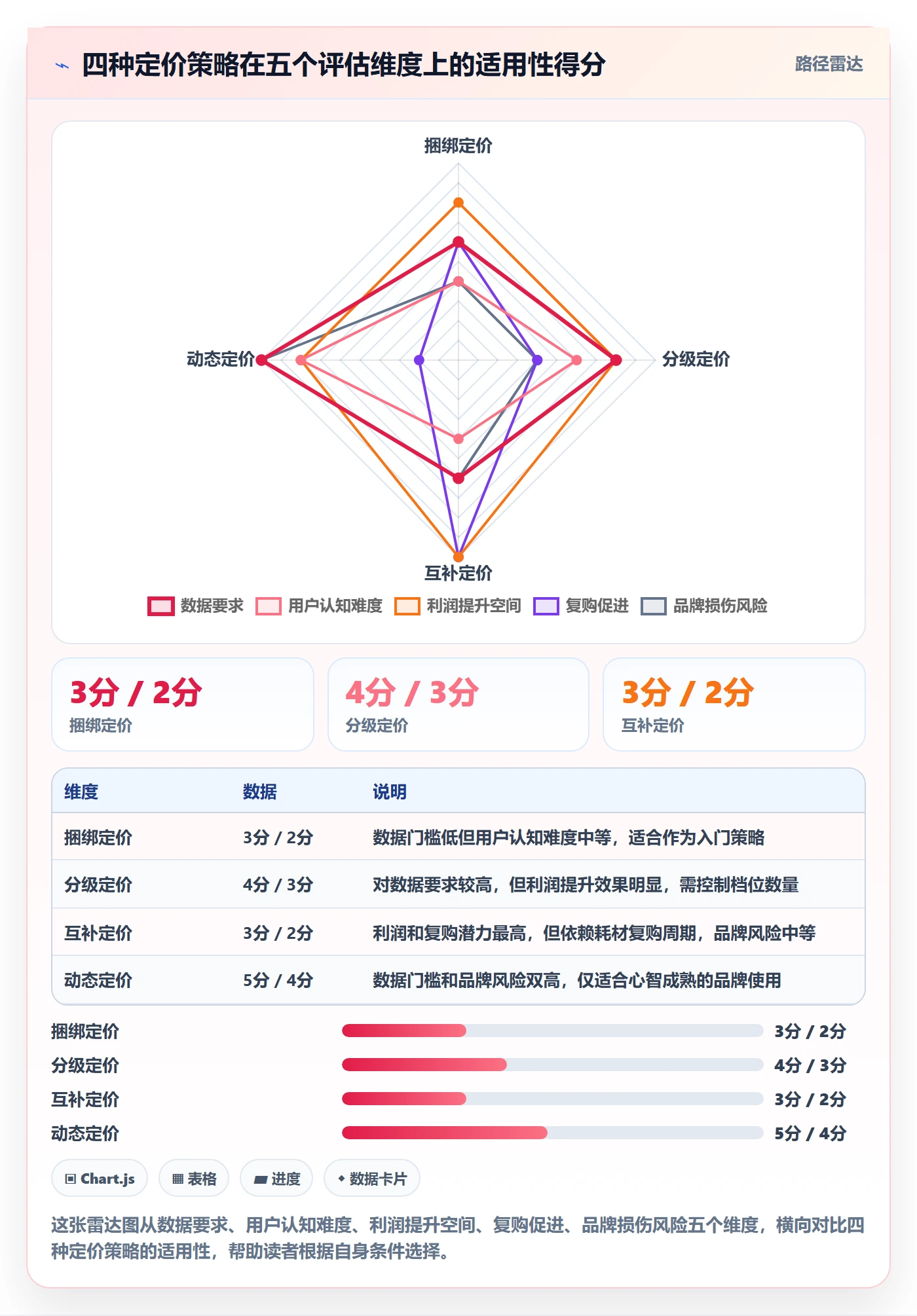 商品分析实施路径：组合优化如何完成定价策略