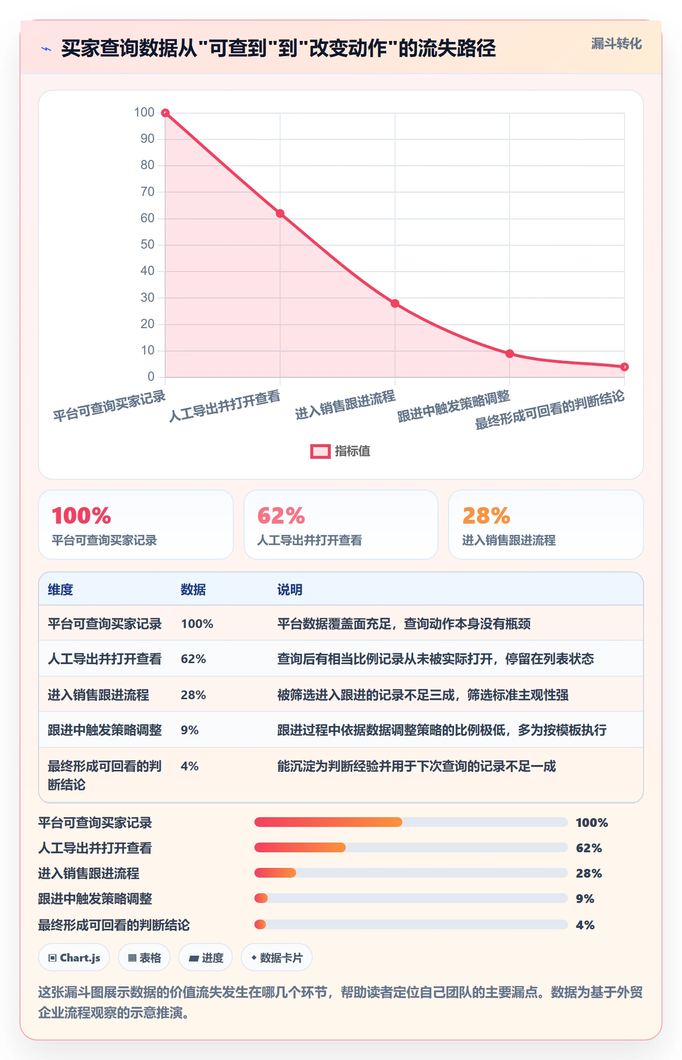 外贸数据分析平台数据方法:用买家查询支撑流程设计判断