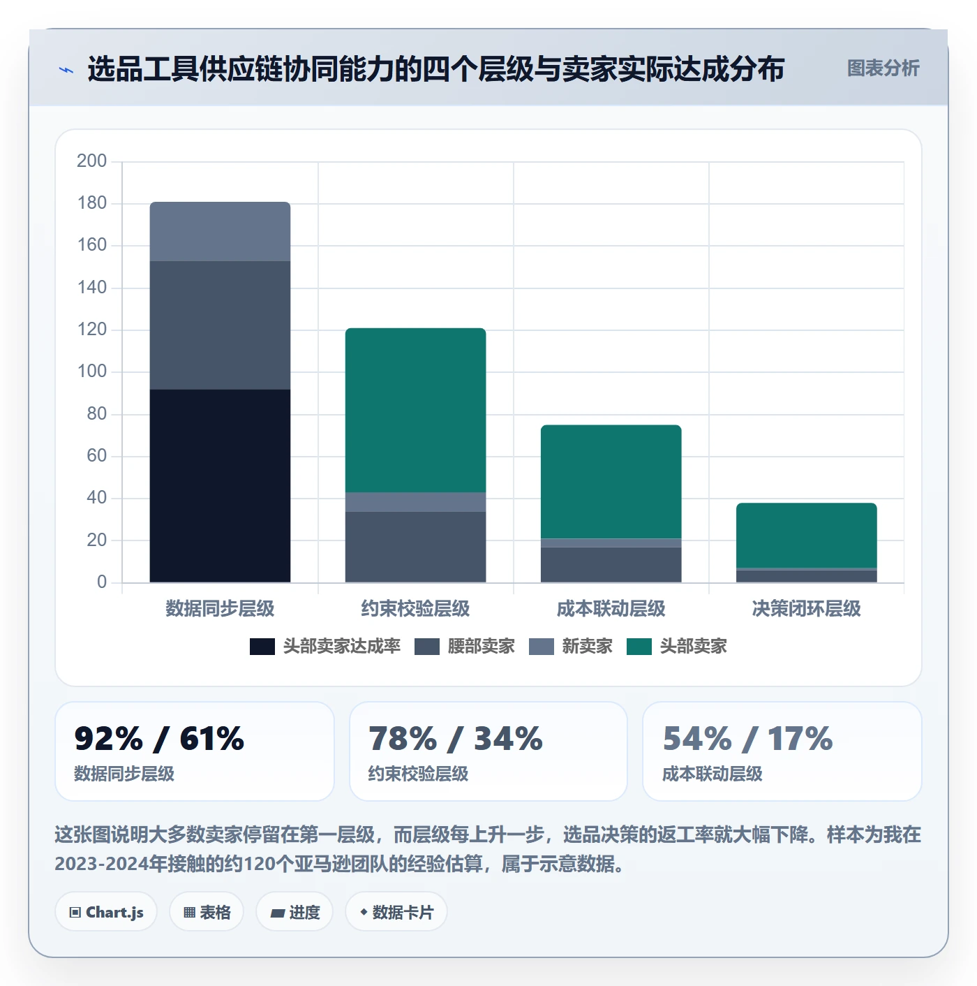 亚马逊软件执行标准:选品工具环节如何体现供应链协同