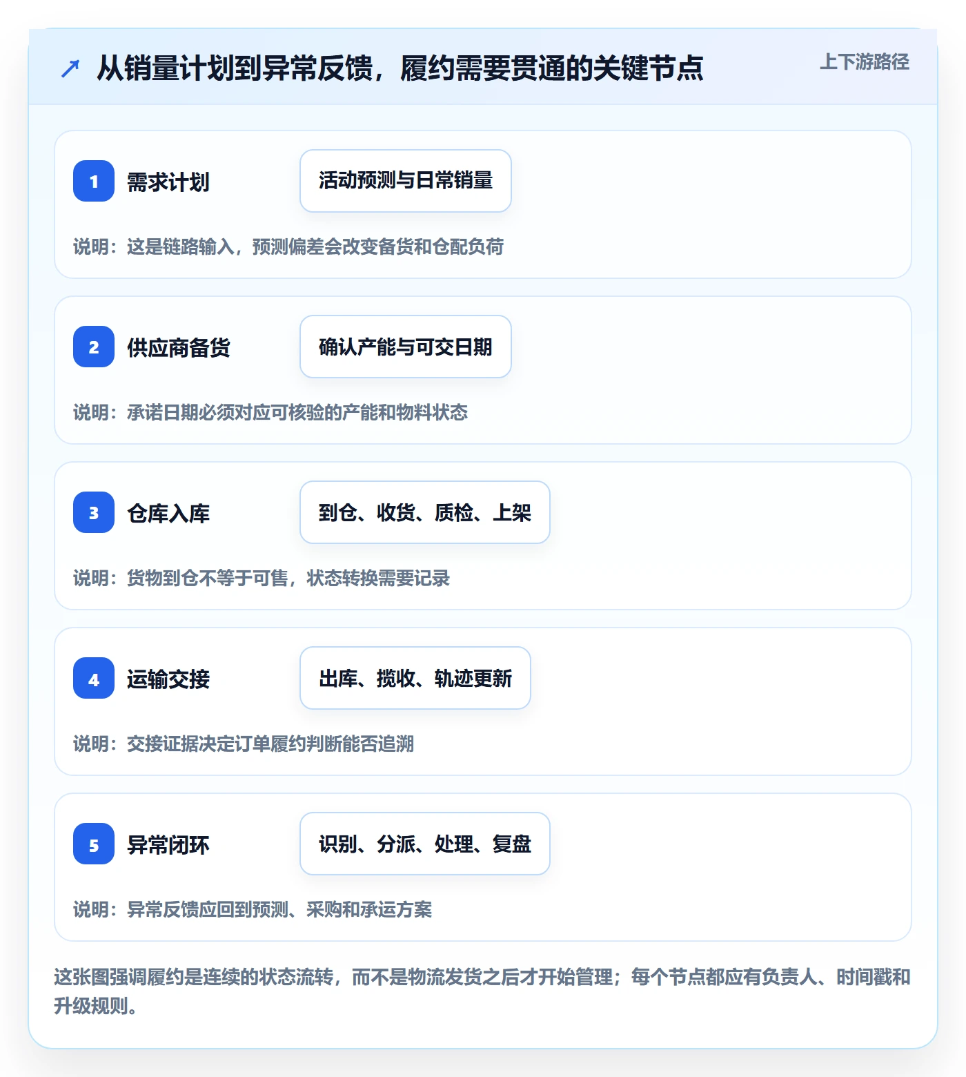 temu运营框架：把履约物流纳入供应链协同