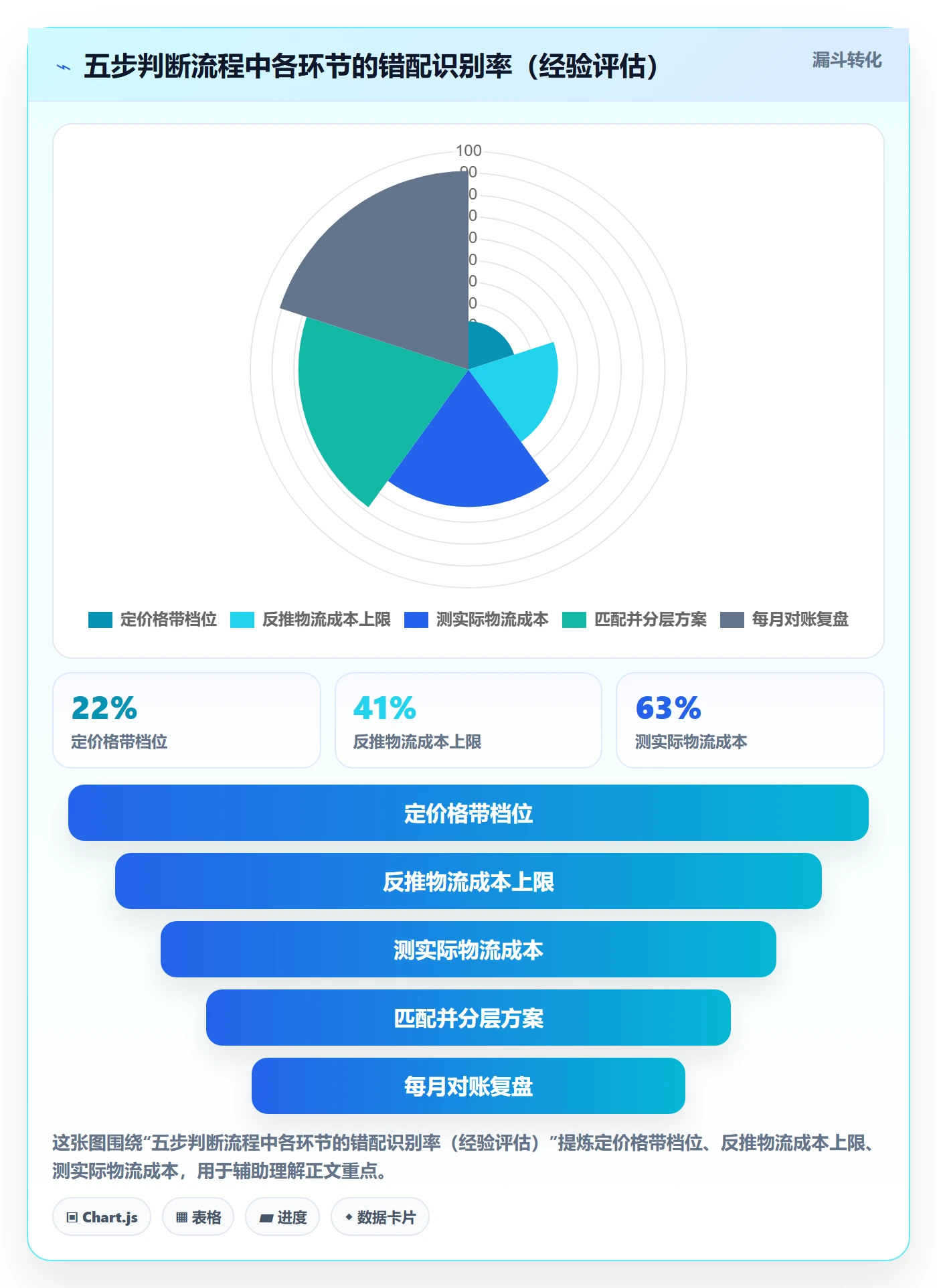 商品分析运营框架：把价格带纳入物流方案