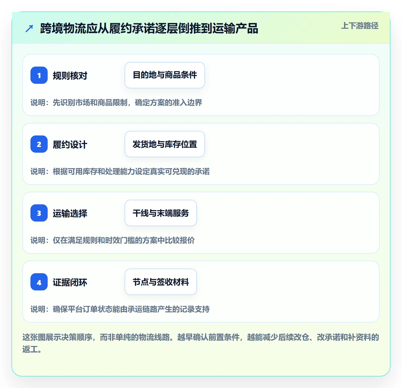 跨境电商平台规则：跨境物流从哪里开始