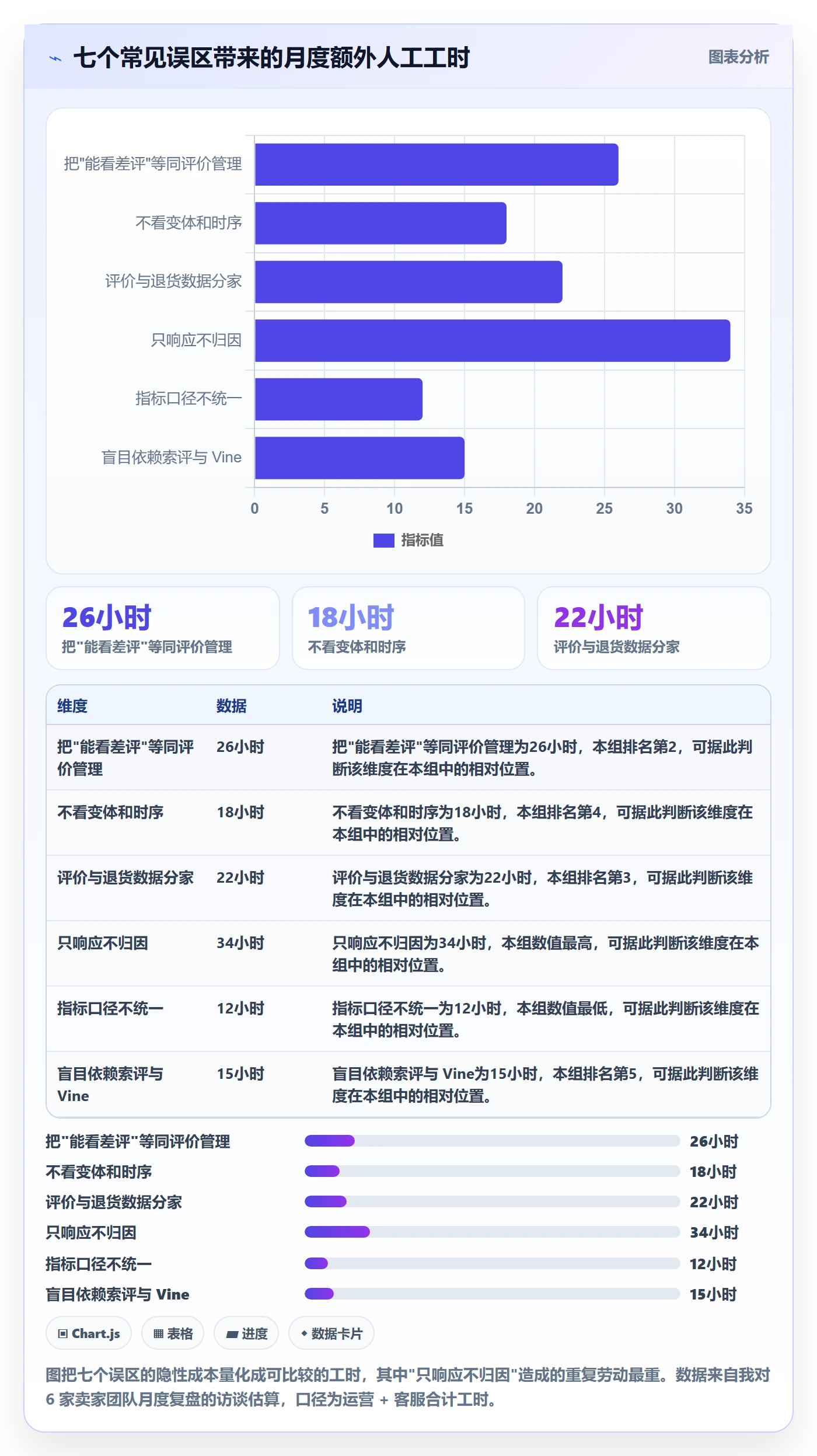 亚马逊软件能力清单：问题清单需要覆盖哪些评价管理事项