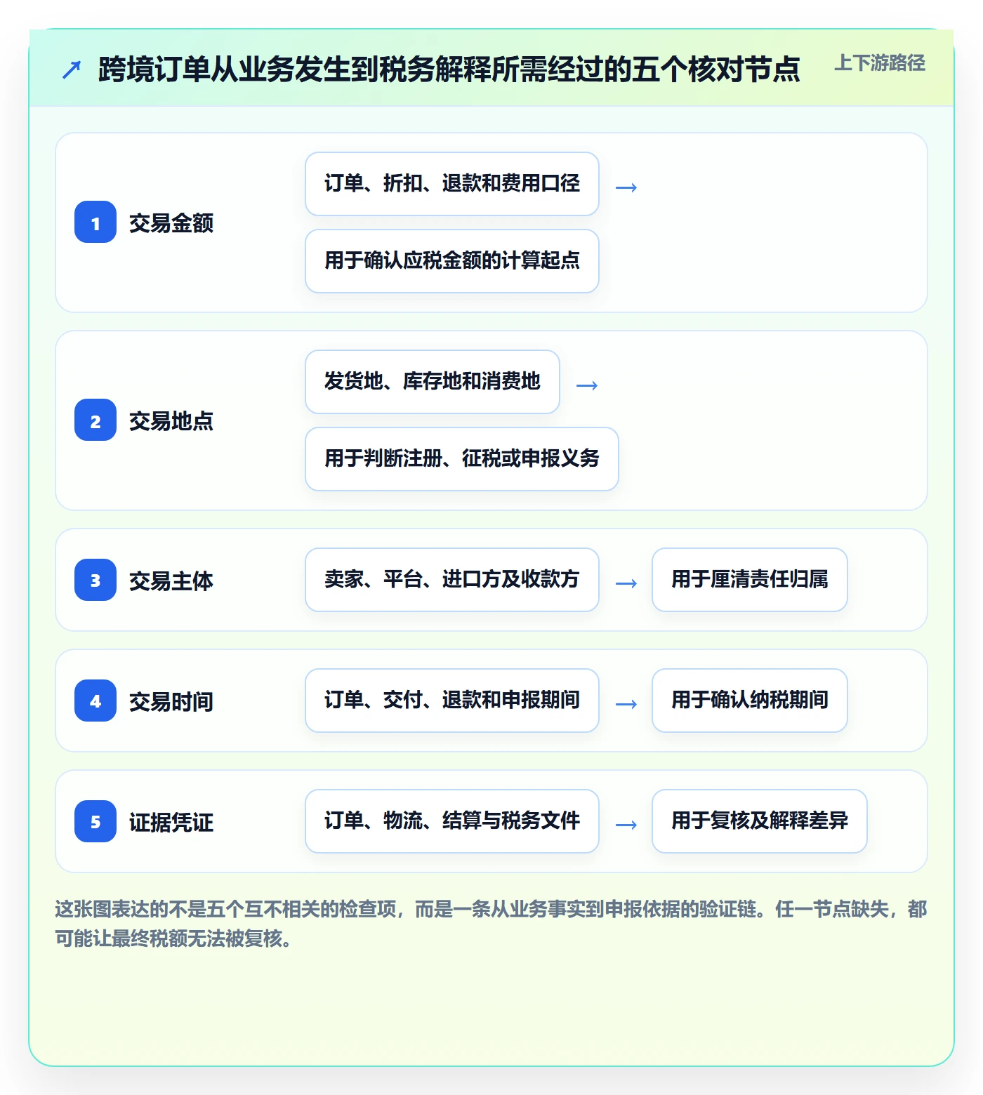 跨境电商问题诊断：税务合规如何用风险排查改进