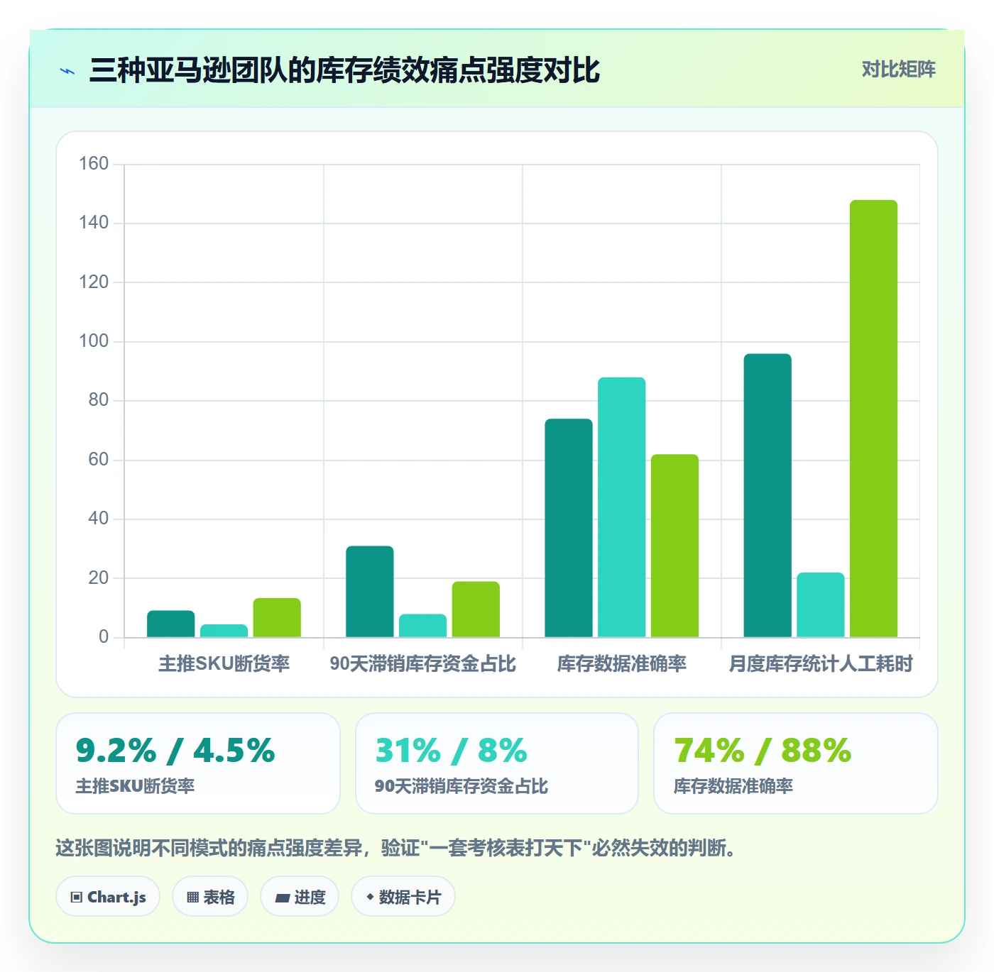 亚马逊软件应用思路：围绕库存管理拆解绩效考核