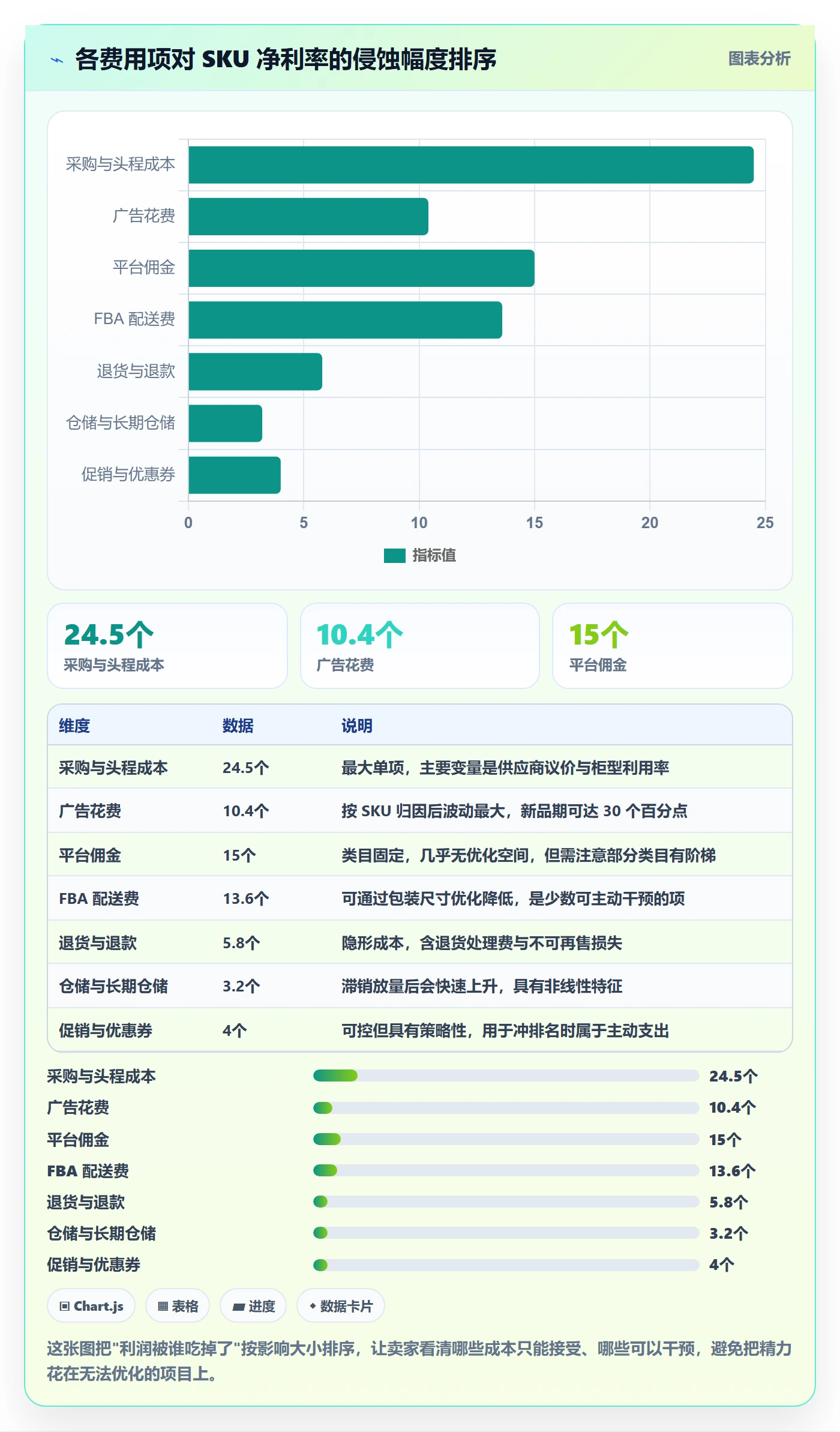 亚马逊软件应用思路：围绕利润核算拆解增长策略