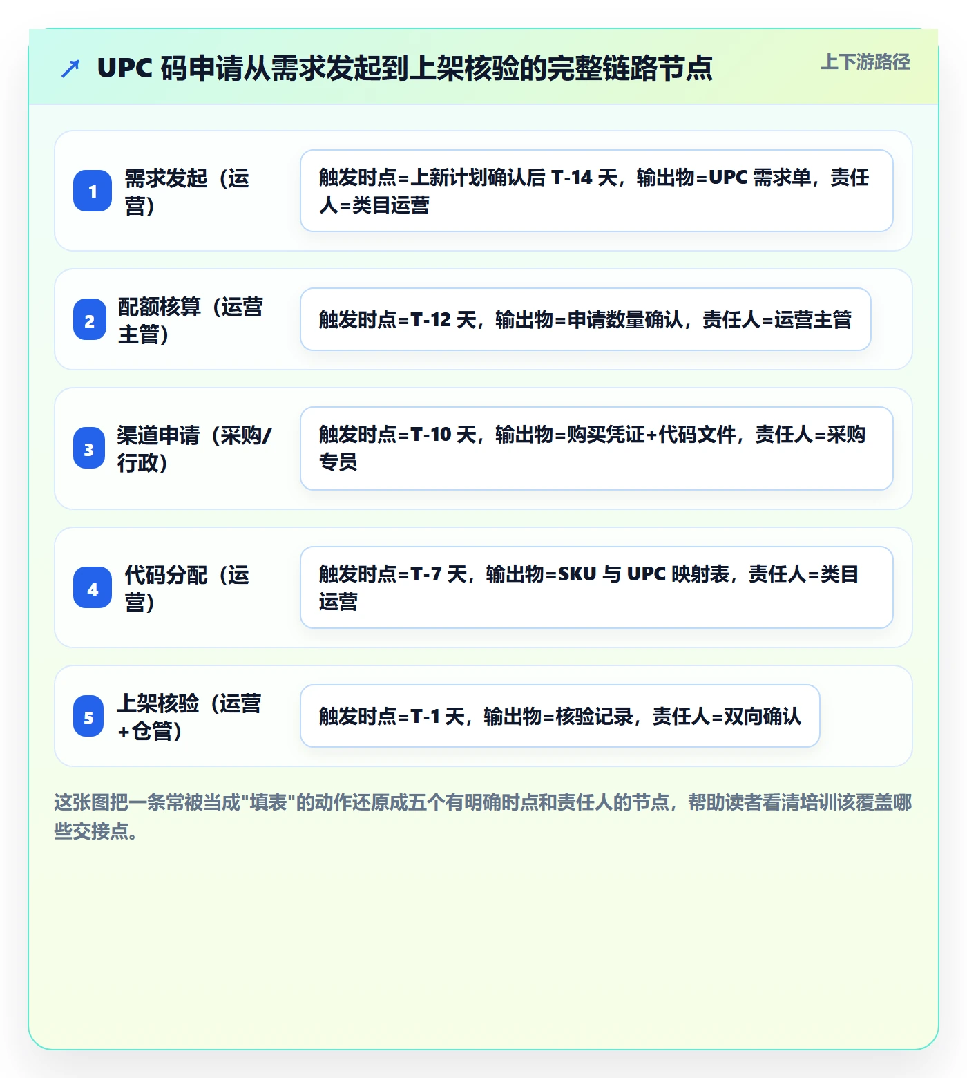 UPC码应用思路：围绕代码申请拆解团队培训