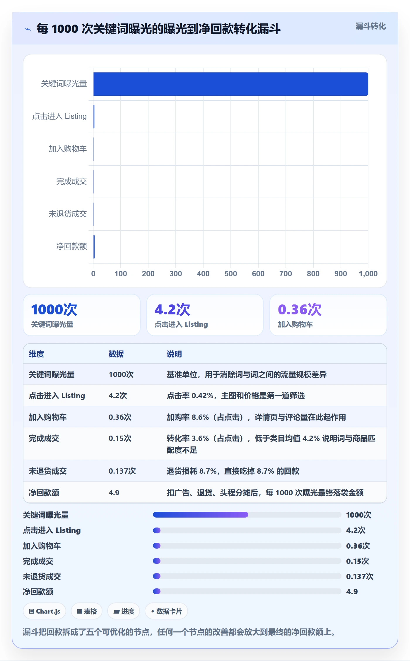 亚马逊软件执行标准：关键词工具环节如何体现回款管理