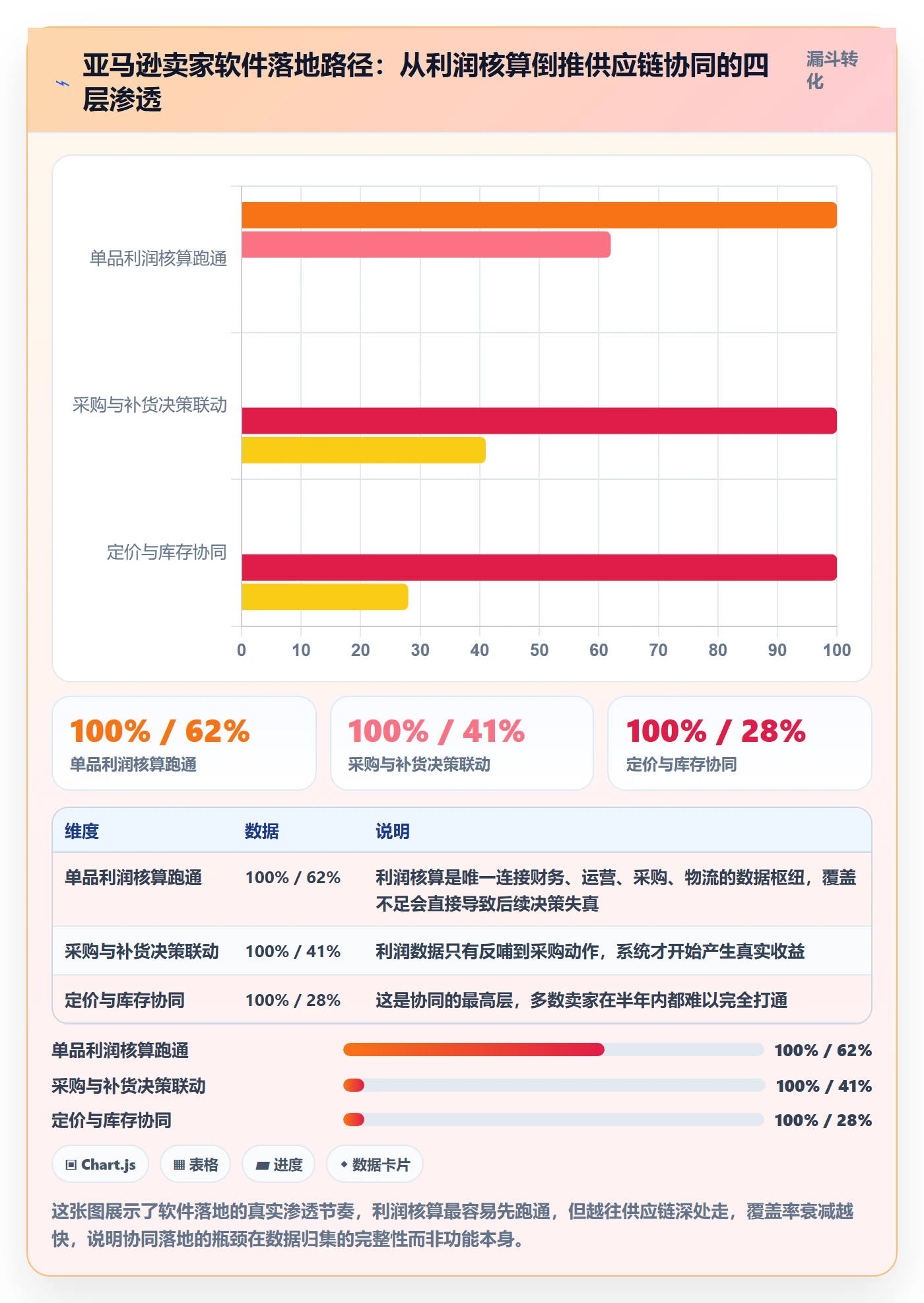 亚马逊软件怎么落地？从利润核算讲清供应链协同