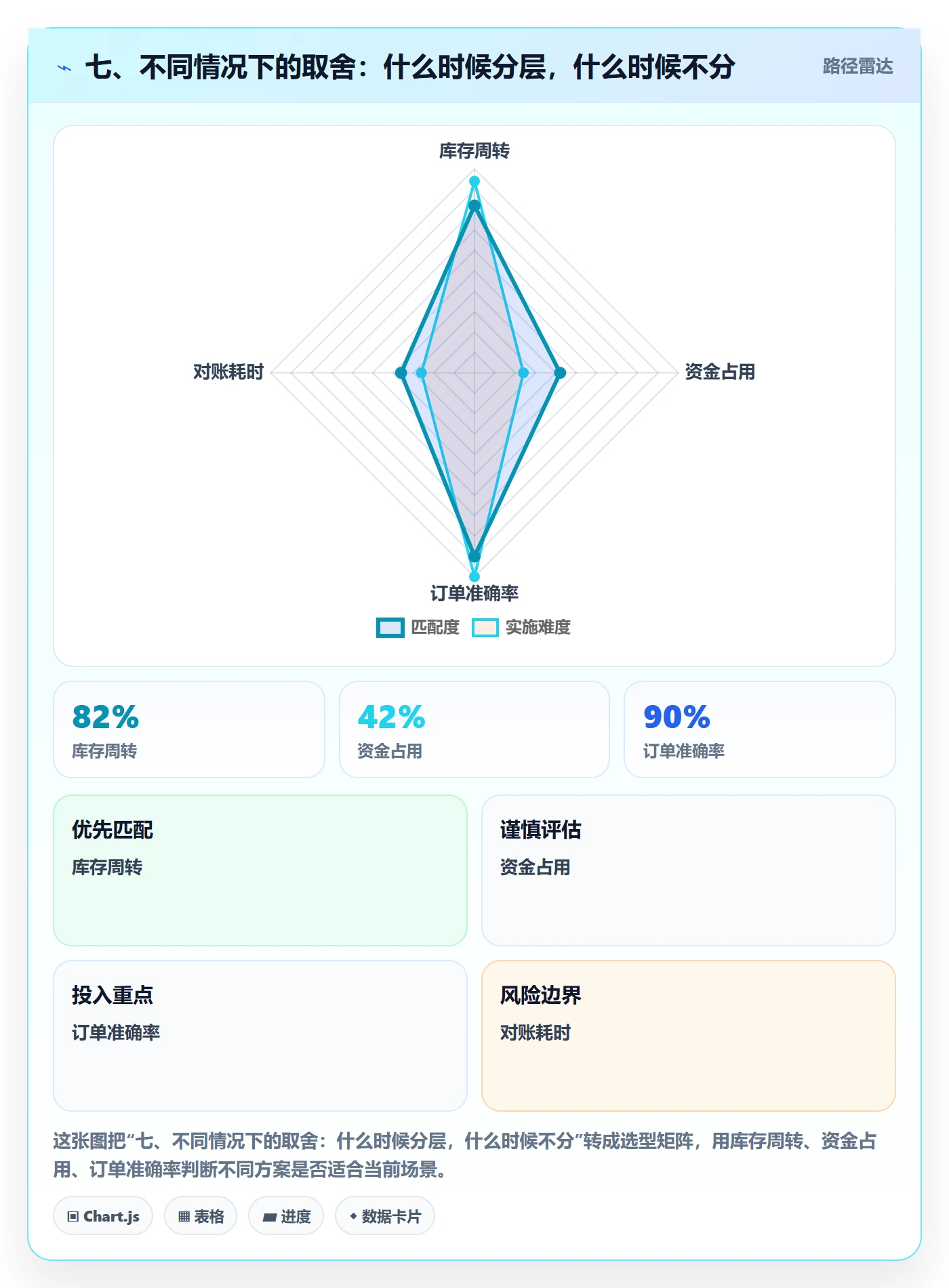 七、不同情况下的取舍：什么时候分层，什么时候不分