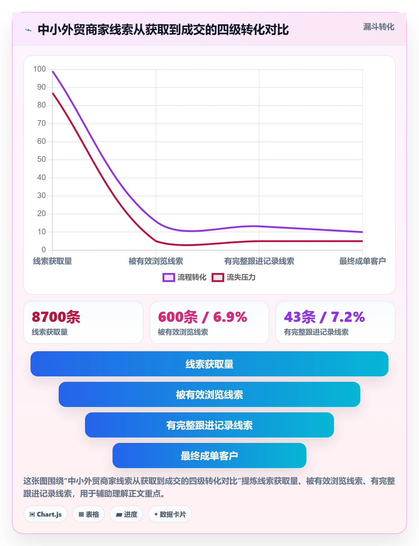 外贸数据分析平台改造重点：从销售线索推进中小商家